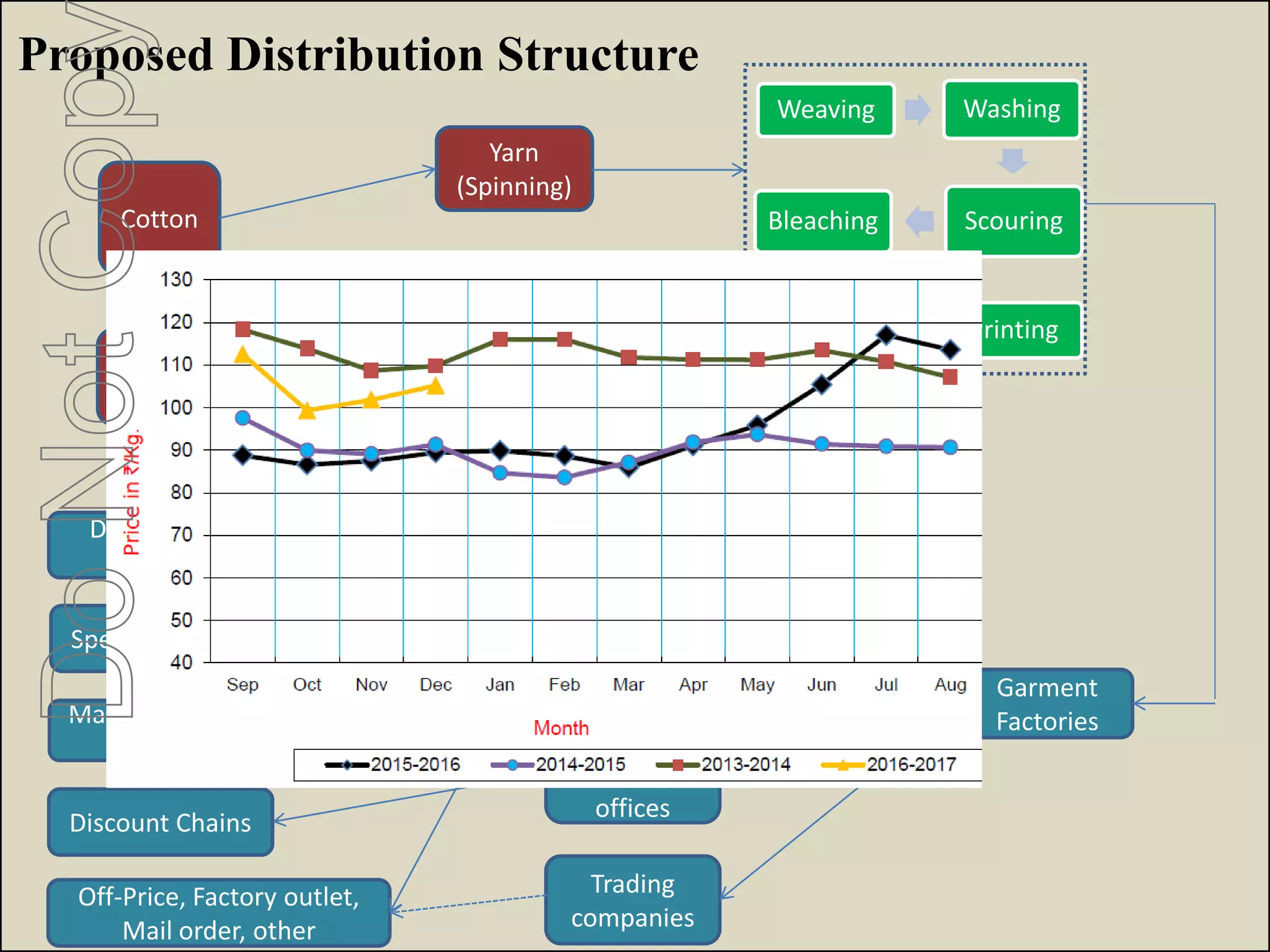 Cotton
Oil,
Natural
Gas
Yarn
(Spinning)
Petrochemicals Synthetic
Fibres
Weaving Washing
ScouringBleaching
Dyeing Printing
Garment
Factories
Brand-
named
Apparel
companies
Overseas
buying
offices
Trading
companies
Department
Stores
Specialty Stores
Mass Merchandise
Chains
Discount Chains
Off-Price, Factory outlet,
Mail order, other
Proposed Distribution Structure
DoNotCop
 