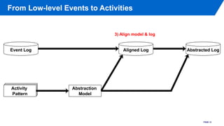 From Low-level Events to Activities
PAGE 12
Event Log Aligned Log Abstracted Log
Activity
Pattern
Abstraction
Model
3) Ali...