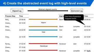 4) Create the abstracted event log with high-level events
PAGE 16
Aligned Log
Abstract aligned events
Abstracted Log
High-...