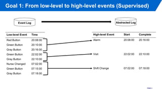 From Low-Level Events to Activities - A Pattern based Approach
