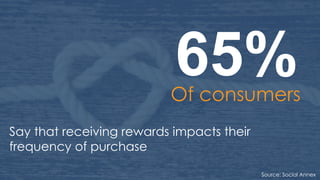 65%Of consumers
Say that receiving rewards impacts their
frequency of purchase
Source: Social Annex