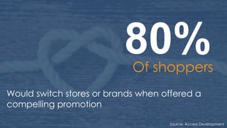 80%Of shoppers
Would switch stores or brands when offered a
compelling promotion
Source: Access Development