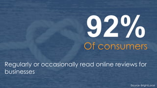 92%Of consumers
Regularly or occasionally read online reviews for
businesses
