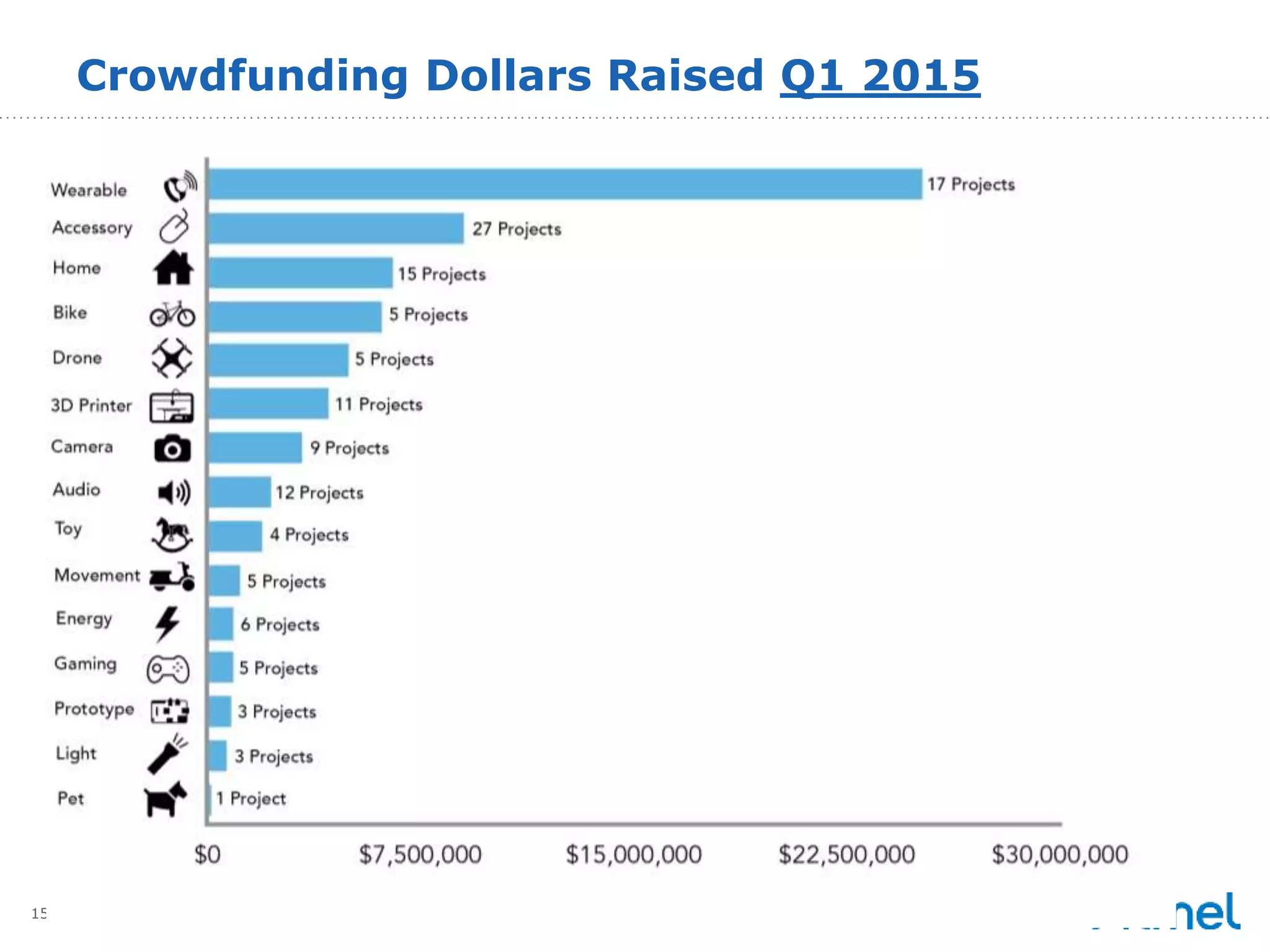 15 © 2014 Copyright Atmel Corporation
Crowdfunding Dollars Raised Q1 2015
 