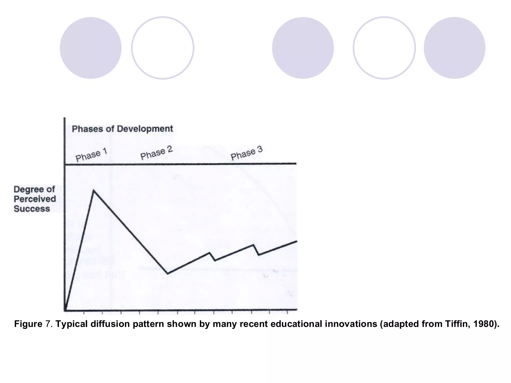 Figure 7. Typical diffusion pattern shown by many recent educational innovations (adapted from Tiffin, 1980).
 