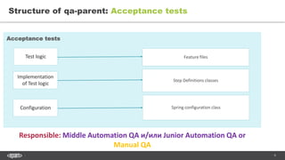 9
Structure of qa-parent: Acceptance tests
Acceptance tests
Test logic
Implementation
of Test logic
Configuration
Feature ...