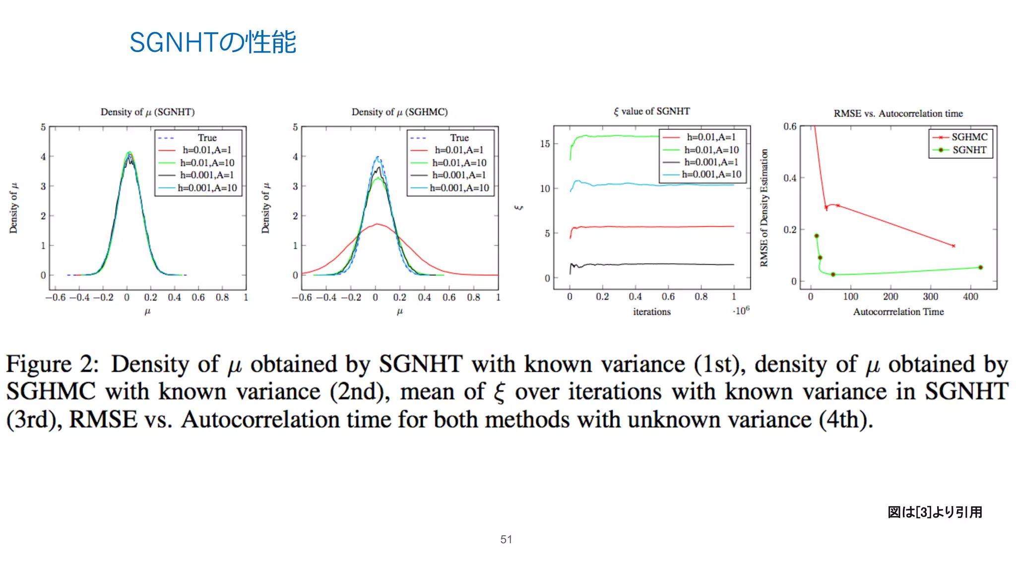 SGNHTの性能
51
図は[3]より引用
 