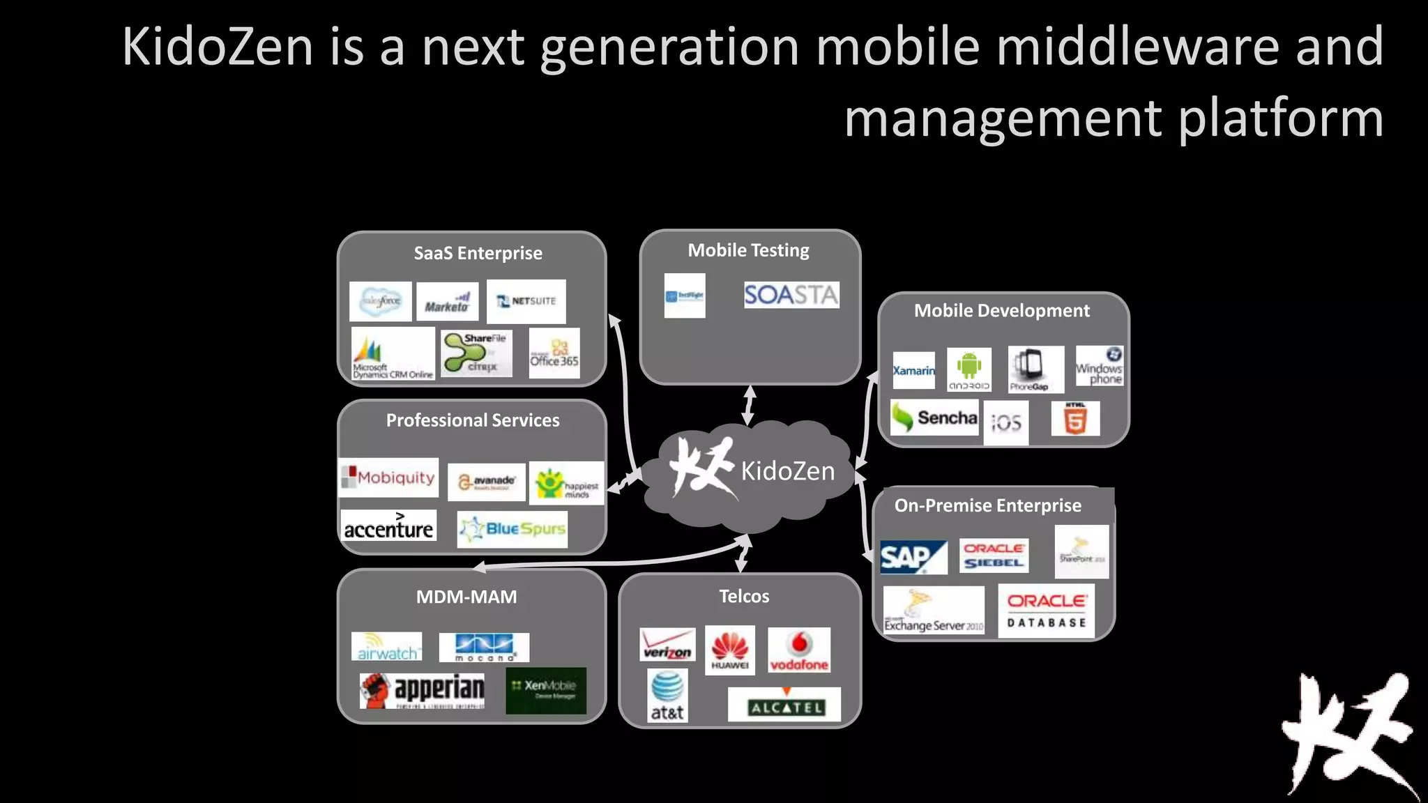 KidoZen is a next generation mobile middleware and
management platform
SaaS Enterprise

Mobile Testing
Mobile Development

Professional Services

KidoZen
On-Premise Enterprise

MDM-MAM

Telcos

 