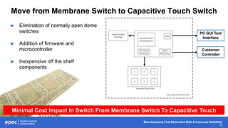 Manufacturing That Eliminates Risk & Improves Reliability
15
Move from Membrane Switch to Capacitive Touch Switch
 Elimination of normally open dome
switches
 Addition of firmware and
microcontroller
 Inexpensive off the shelf
components
PC GUI Test
Interface
Customer
Controller
Minimal Cost Impact In Switch From Membrane Switch To Capacitive Touch
 