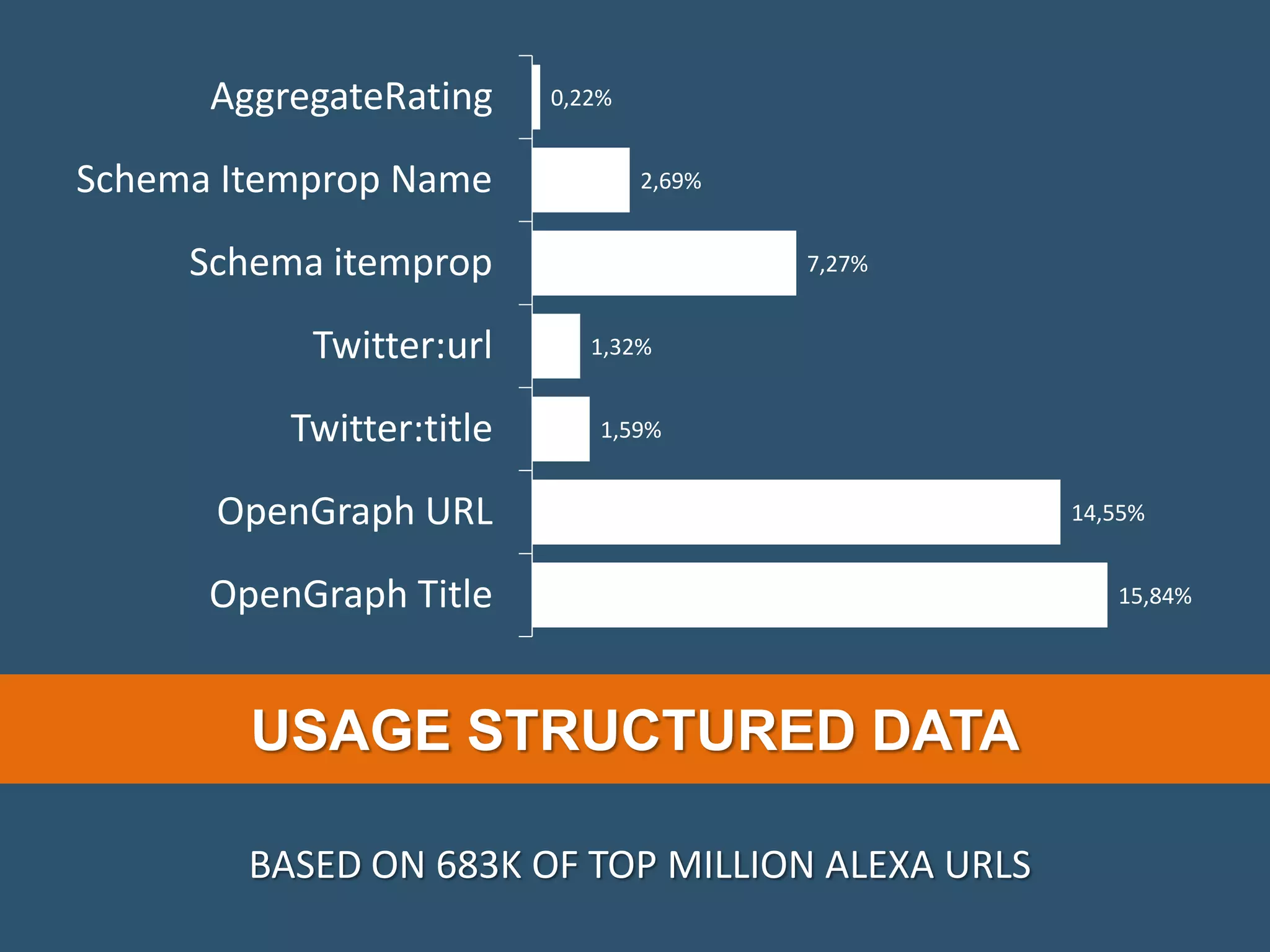 15,84% 14,55% 1,59% 1,32% 7,27% 2,69% 0,22% OpenGraph Title OpenGraph URL Twitter:title Twitter:url Schema itemprop Schema Itemprop Name AggregateRating USAGE STRUCTURED DATA BASED ON 683K OF TOP MILLION ALEXA URLS 