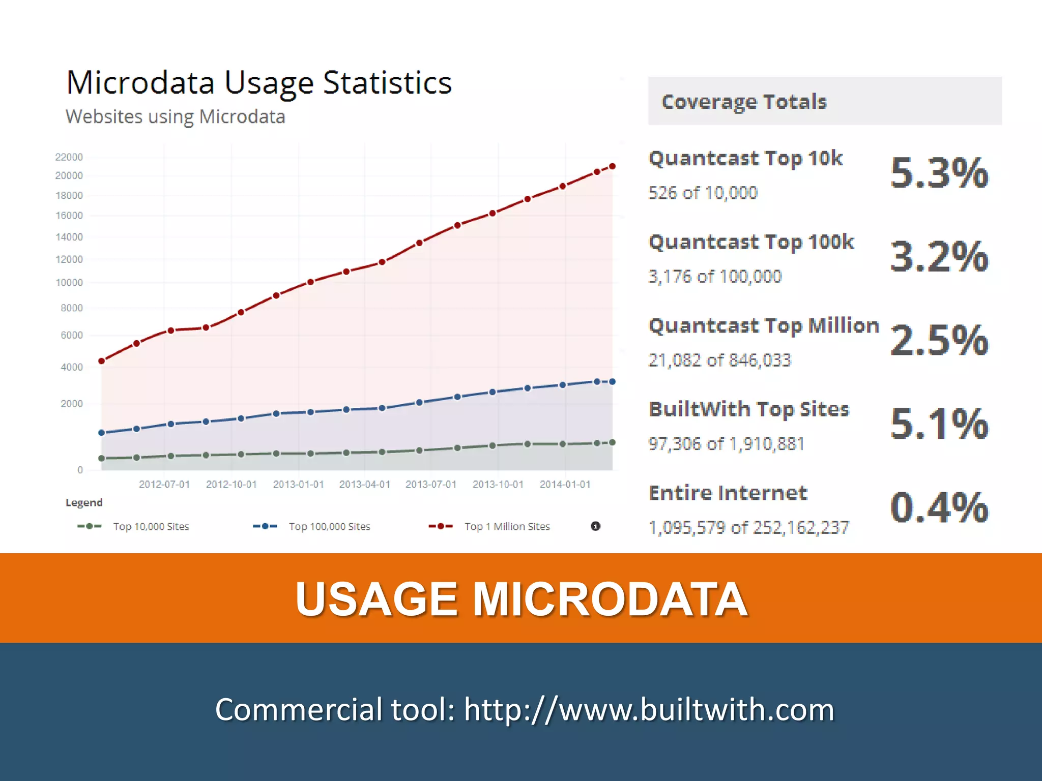 USAGE MICRODATA Commercial tool: http://www.builtwith.com 