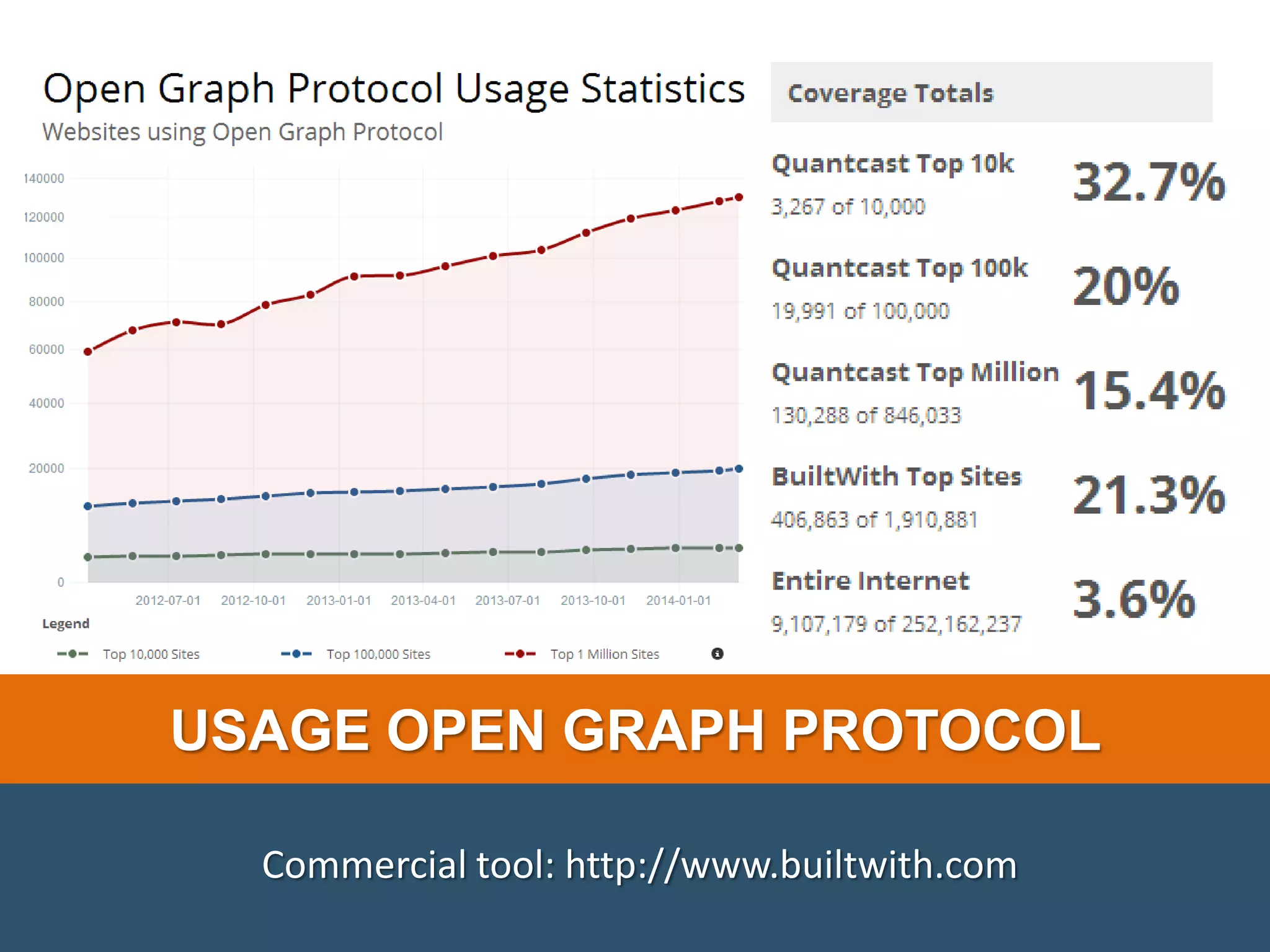 USAGE OPEN GRAPH PROTOCOL Commercial tool: http://www.builtwith.com 