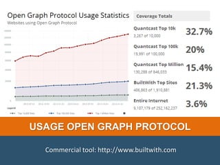 USAGE OPEN GRAPH PROTOCOL
Commercial tool: http://www.builtwith.com
 