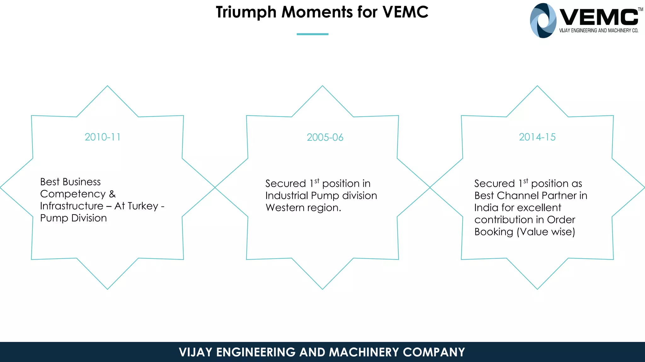 Best Business
Competency &
Infrastructure – At Turkey -
Pump Division
2010-11
Secured 1st
position in
Industrial Pump division
Western region.
Secured 1st
position as
Best Channel Partner in
India for excellent
contribution in Order
Booking (Value wise)
Triumph Moments for VEMC
2014-15
2005-06
VIJAY ENGINEERING AND MACHINERY COMPANY
 