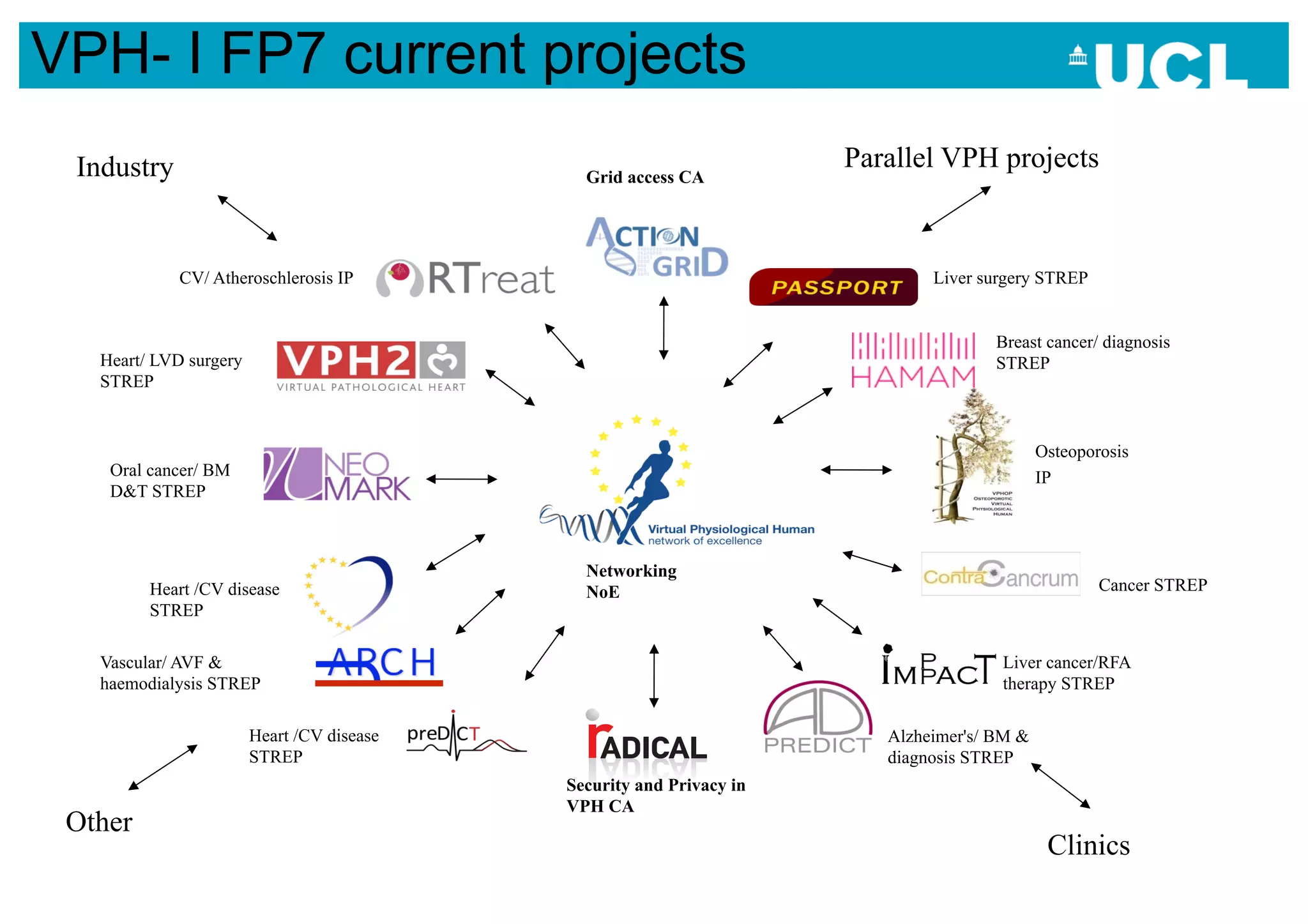 VPH- I FP7 current projects
 Industry                                                             Parallel VPH projects
                                              Grid access CA




             CV/ Atheroschlerosis IP                                          Liver surgery STREP


                                                                                      Breast cancer/ diagnosis
   Heart/ LVD surgery                                                                 STREP
   STREP


                                                                                             Osteoporosis
    Oral cancer/ BM                                                                          IP
    D&T STREP



                                              Networking
         Heart /CV disease                    NoE                                                    Cancer STREP
         STREP

   Vascular/ AVF &                                                                    Liver cancer/RFA
   haemodialysis STREP                                                                therapy STREP

                        Heart /CV disease                                Alzheimer's/ BM &
                        STREP                                            diagnosis STREP
                                            Security and Privacy in
                                            VPH CA
 Other
                                                                                              Clinics
 