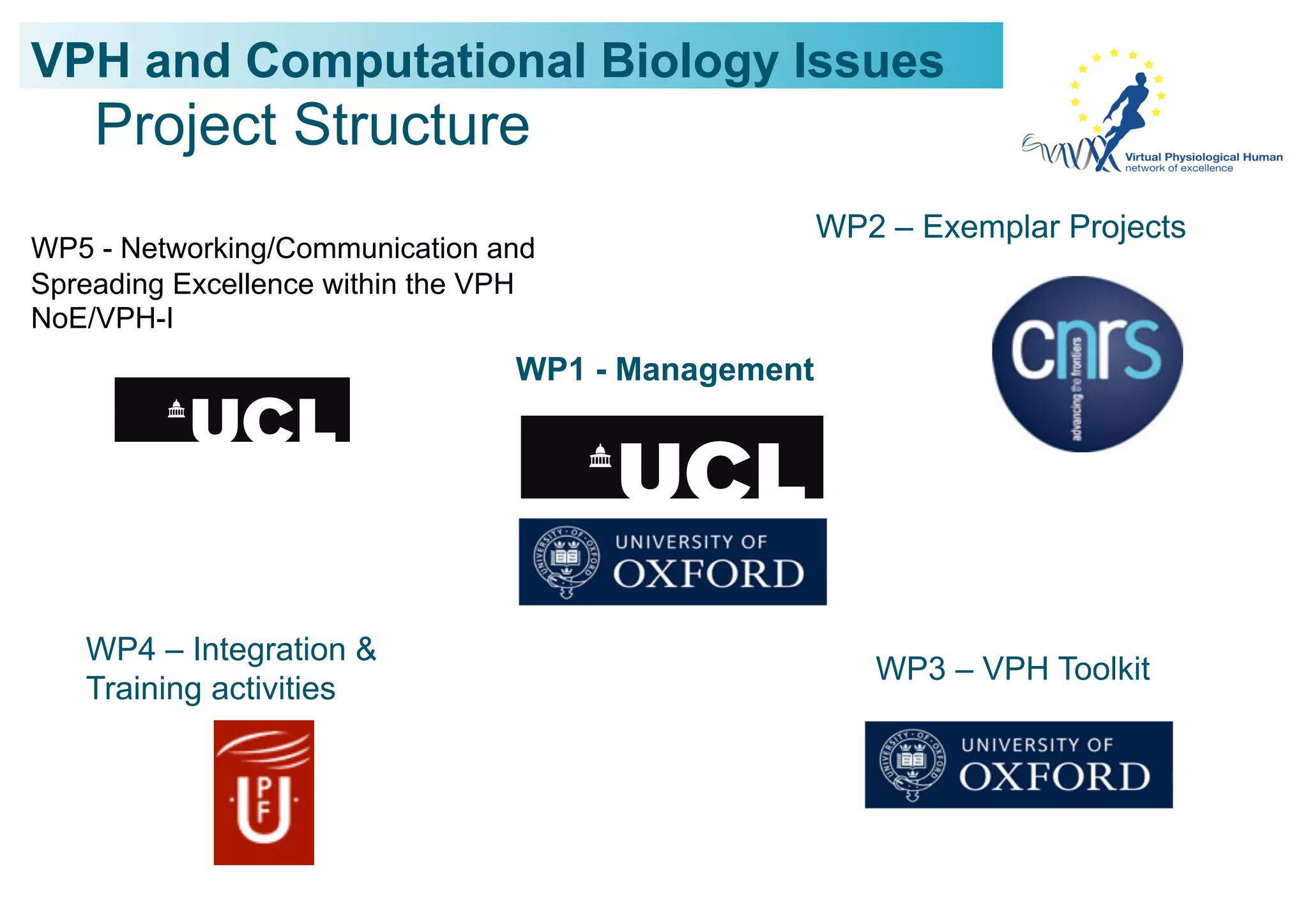 VPH and Computational Biology Issues
    Project Structure
                                                    WP2 – Exemplar Projects
WP5 - Networking/Communication and
Spreading Excellence within the VPH
NoE/VPH-I
                                 WP1 - Management




   WP4 – Integration &
                                                       WP3 – VPH Toolkit
   Training activities
 