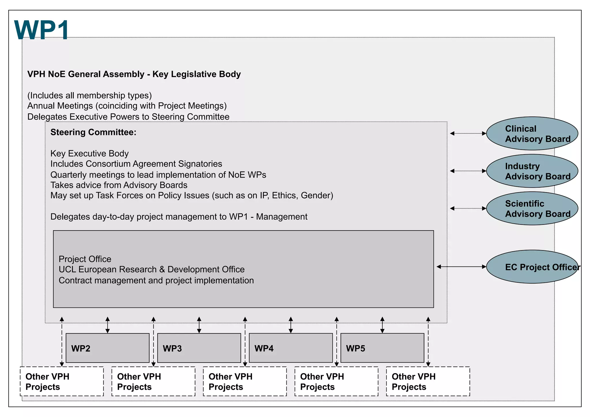 WP1
VPH NoE General Assembly - Key Legislative Body

(Includes all membership types)
Annual Meetings (coinciding with Project Meetings)
Delegates Executive Powers to Steering Committee
     Steering Committee:                                                                         Clinical
                                                                                                 Advisory Board
     Key Executive Body
     Includes Consortium Agreement Signatories                                                   Industry
     Quarterly meetings to lead implementation of NoE WPs                                        Advisory Board
     Takes advice from Advisory Boards
     May set up Task Forces on Policy Issues (such as on IP, Ethics, Gender)
                                                                                                 Scientific
     Delegates day-to-day project management to WP1 - Management                                 Advisory Board




       Project Office
       UCL European Research & Development Office                                                EC Project Officer
       Contract management and project implementation




            WP2                   WP3                   WP4                    WP5


Other VPH             Other VPH             Other VPH              Other VPH         Other VPH
Projects              Projects              Projects               Projects          Projects
 