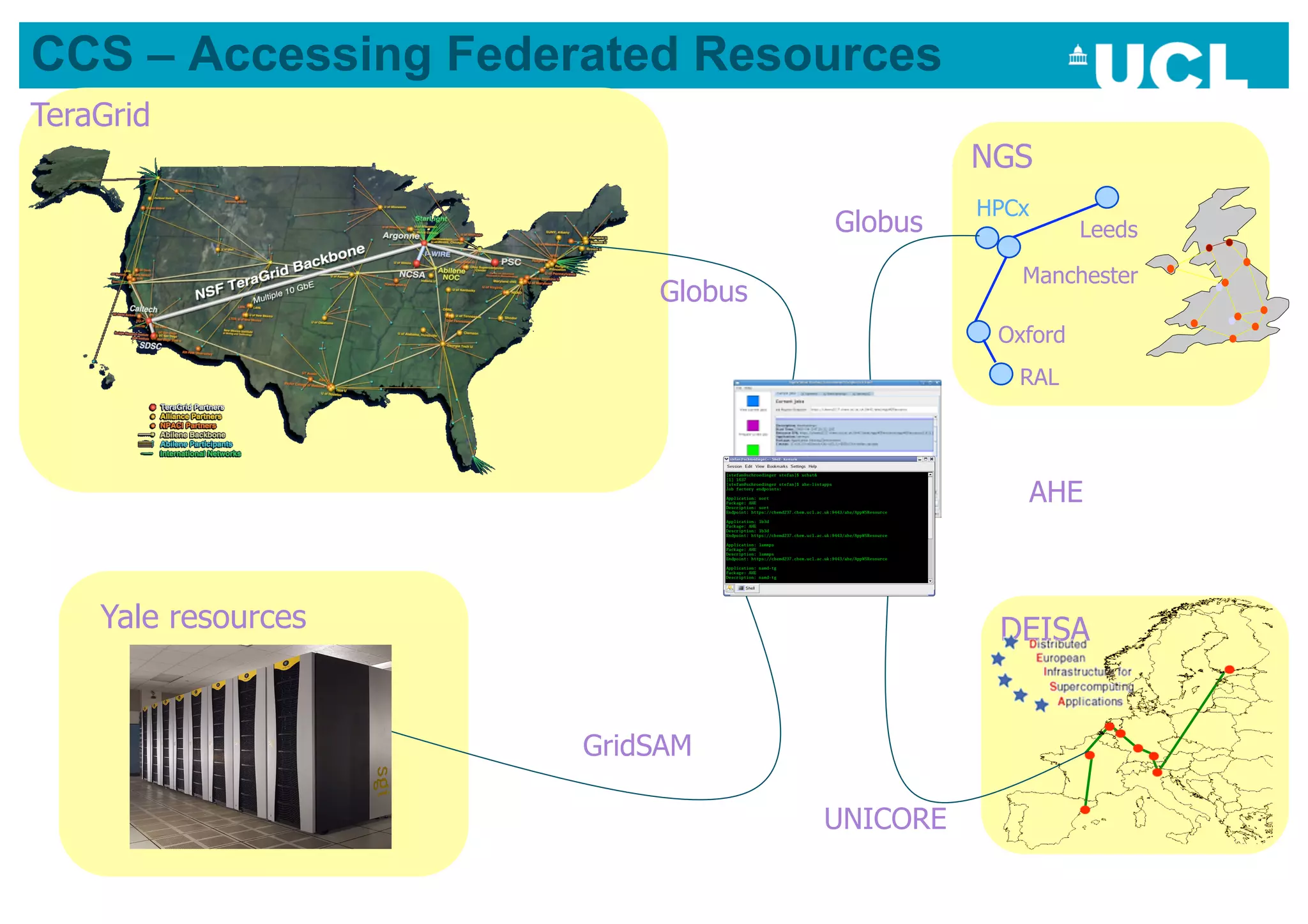CCS – Accessing Federated Resources
TeraGrid
                                            NGS UK NGS
                                            HPCx
                                  Globus              Leeds

                                               Manchester
                         Globus
                                             Oxford
                                               RAL




                                               AHE



    Yale resources                           DEISA


                     GridSAM

                                  UNICORE
 