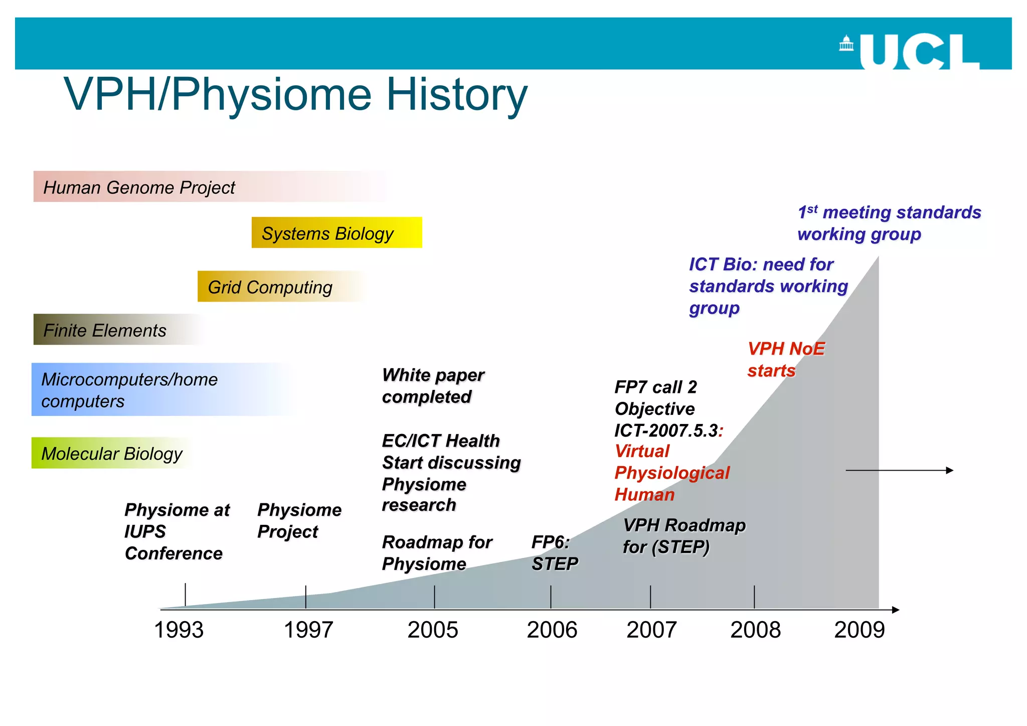 VPH/Physiome History
Human Genome Project

                          Systems Biology

                    Grid Computing

Finite Elements

Microcomputers/home                                       FP7 call 2
computers                                                 Objective
                                                          ICT-2007.5.3:
Molecular Biology                                         Virtual
                                                          Physiological
                                                          Human




             1993           1997            2005   2006    2007           2008   2009
 