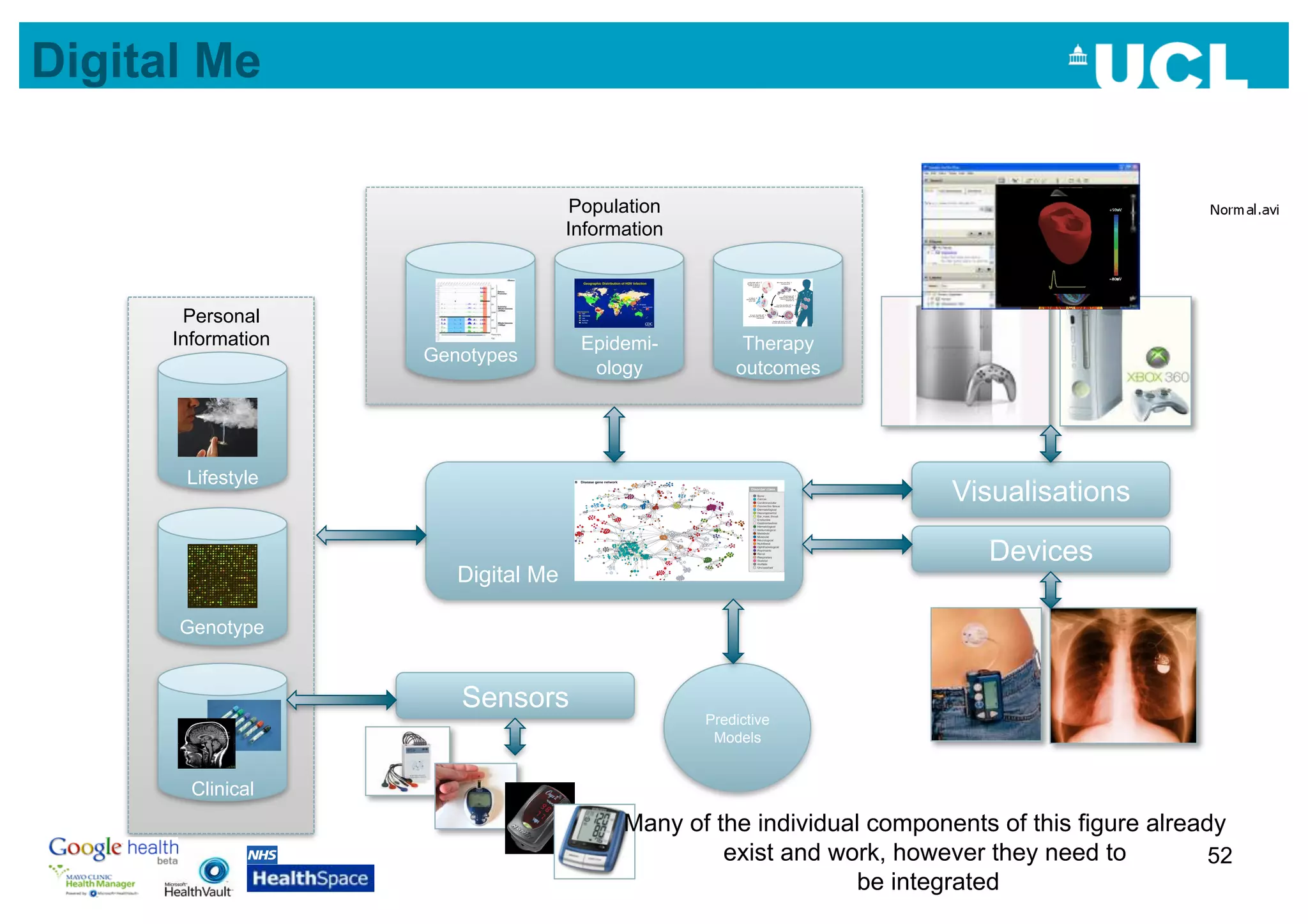 Digital Me

                                    Population
                                    Information



       Personal
      Information                    Epidemi-          Therapy
                    Genotypes
                                      ology           outcomes




       Lifestyle
                                                                        Visualisations

                                                                            Devices
                       Digital Me

      Genotype


                       Sensors
                                                  Predictive
                                                   Models


        Clinical
                                          Many of the individual components of this figure already
                                                   exist and work, however they need to          52
                                                                be integrated
 