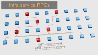 Intra service RPCs