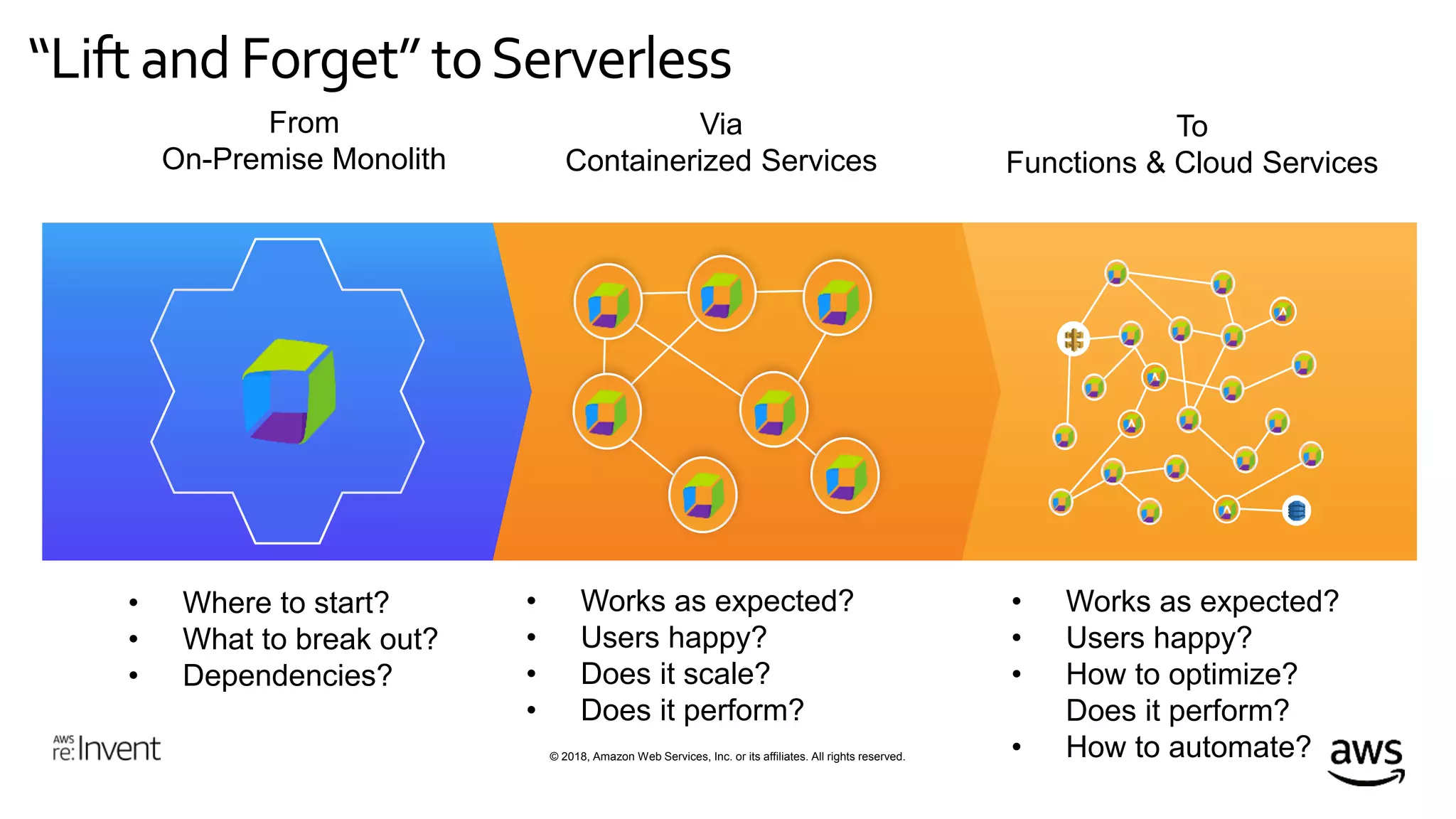© 2018, Amazon Web Services, Inc. or its affiliates. All rights reserved.
• Where to start?
• What to break out?
• Dependencies?
• Works as expected?
• Users happy?
• Does it scale?
• Does it perform?
• Works as expected?
• Users happy?
• How to optimize?
Does it perform?
• How to automate?
“Lift and Forget” toServerless
From
On-Premise Monolith
Via
Containerized Services
To
Functions & Cloud Services
 