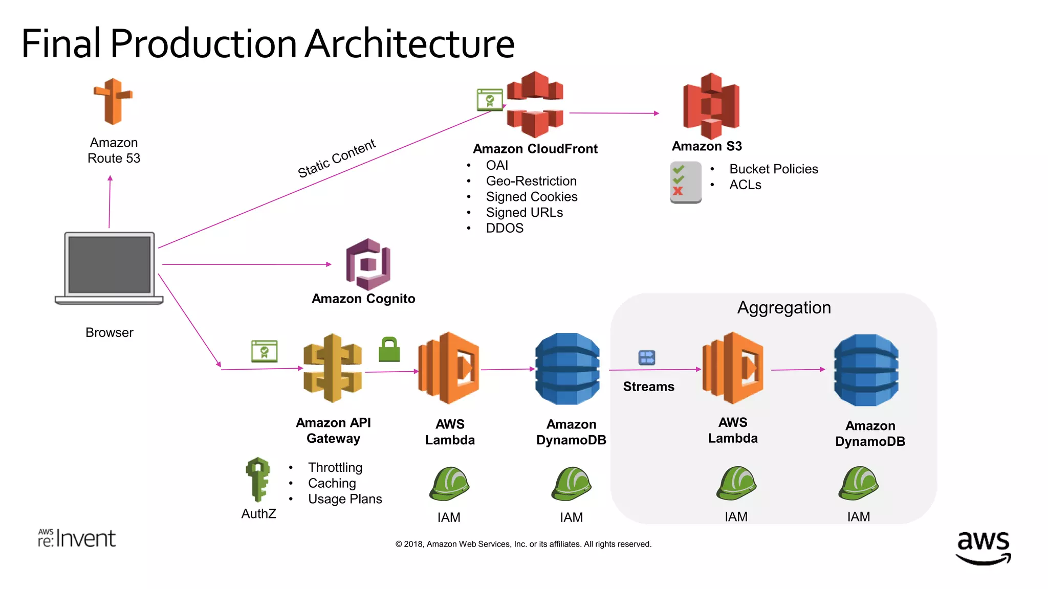 © 2018, Amazon Web Services, Inc. or its affiliates. All rights reserved.
Final ProductionArchitecture
Browser
Amazon S3Amazon CloudFront
• Bucket Policies
• ACLs
• OAI
• Geo-Restriction
• Signed Cookies
• Signed URLs
• DDOS
Amazon
Route 53
AWS
Lambda
Amazon
DynamoDB
Streams
IAM IAM
Aggregation
AuthZ
Amazon
DynamoDB
Amazon API
Gateway
• Throttling
• Caching
• Usage Plans
AWS
Lambda
IAM IAM
Amazon Cognito
 