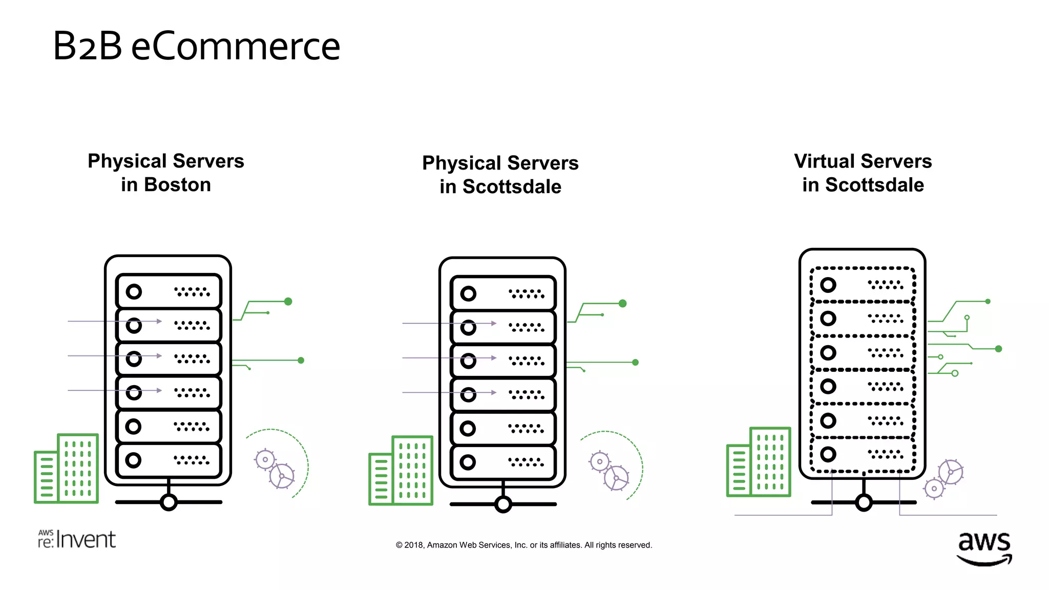 © 2018, Amazon Web Services, Inc. or its affiliates. All rights reserved.
B2B eCommerce
Physical Servers
in Boston
Physical Servers
in Scottsdale
Virtual Servers
in Scottsdale
 