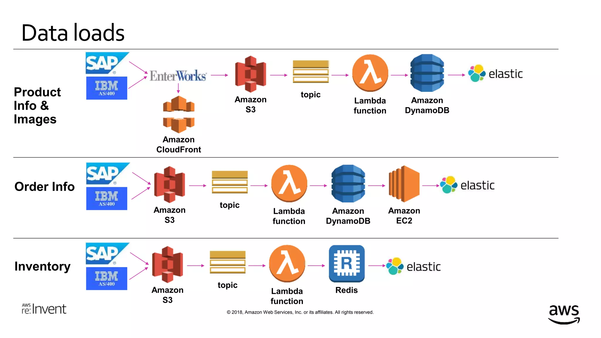 © 2018, Amazon Web Services, Inc. or its affiliates. All rights reserved.
Dataloads
Amazon
S3
topic
Lambda
function
Amazon
DynamoDB
Amazon
S3
topic
Lambda
function
Amazon
DynamoDB
Amazon
EC2
Amazon
S3
topic
Lambda
function
Redis
Amazon
CloudFront
 