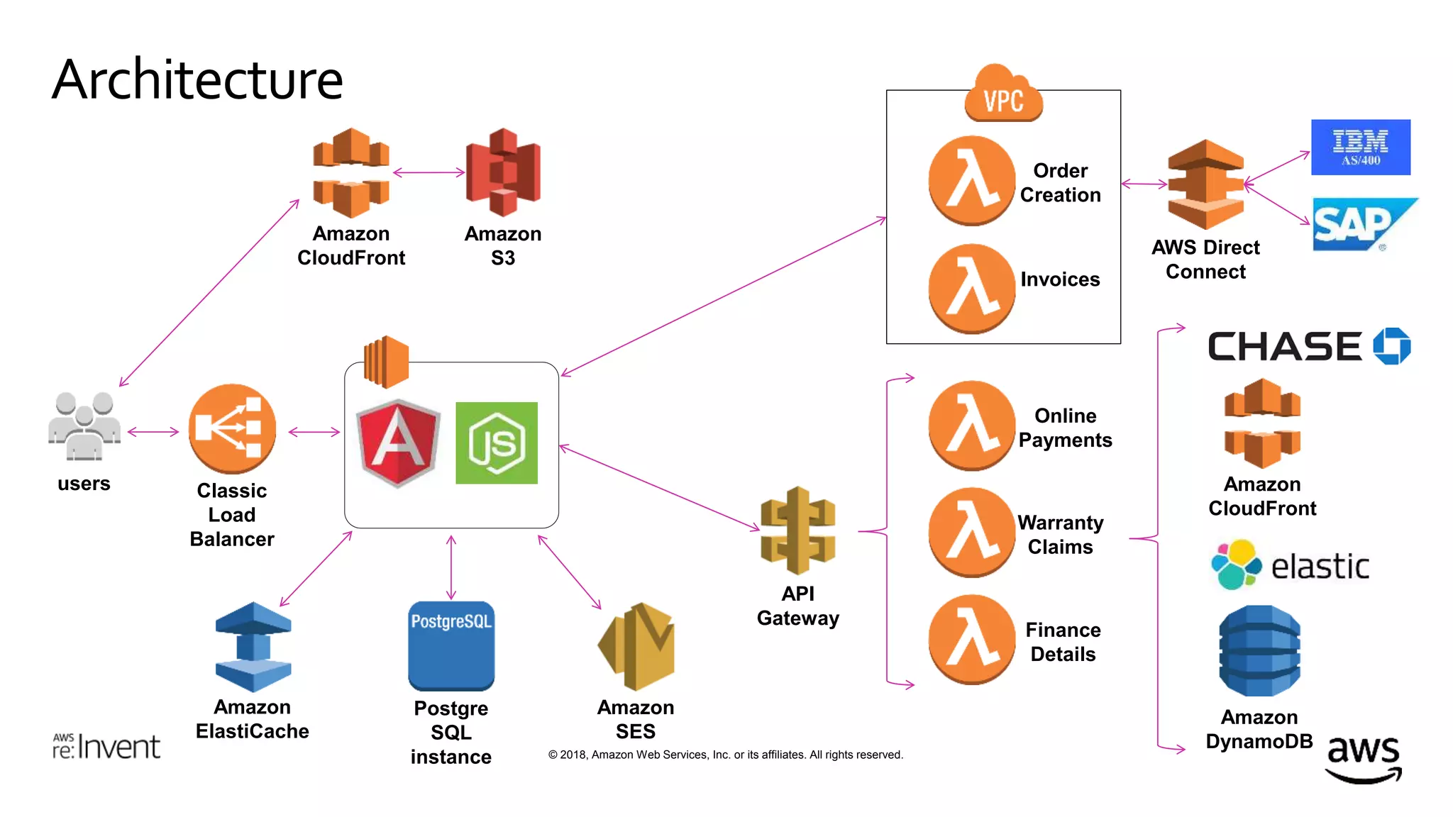 © 2018, Amazon Web Services, Inc. or its affiliates. All rights reserved.
Architecture
users Classic
Load
Balancer
Amazon
ElastiCache
Postgre
SQL
instance
Amazon
SES
Amazon
S3
Amazon
CloudFront
Order
Creation
Invoices
Online
Payments
Warranty
Claims
Finance
Details
API
Gateway
AWS Direct
Connect
Amazon
CloudFront
Amazon
DynamoDB
 