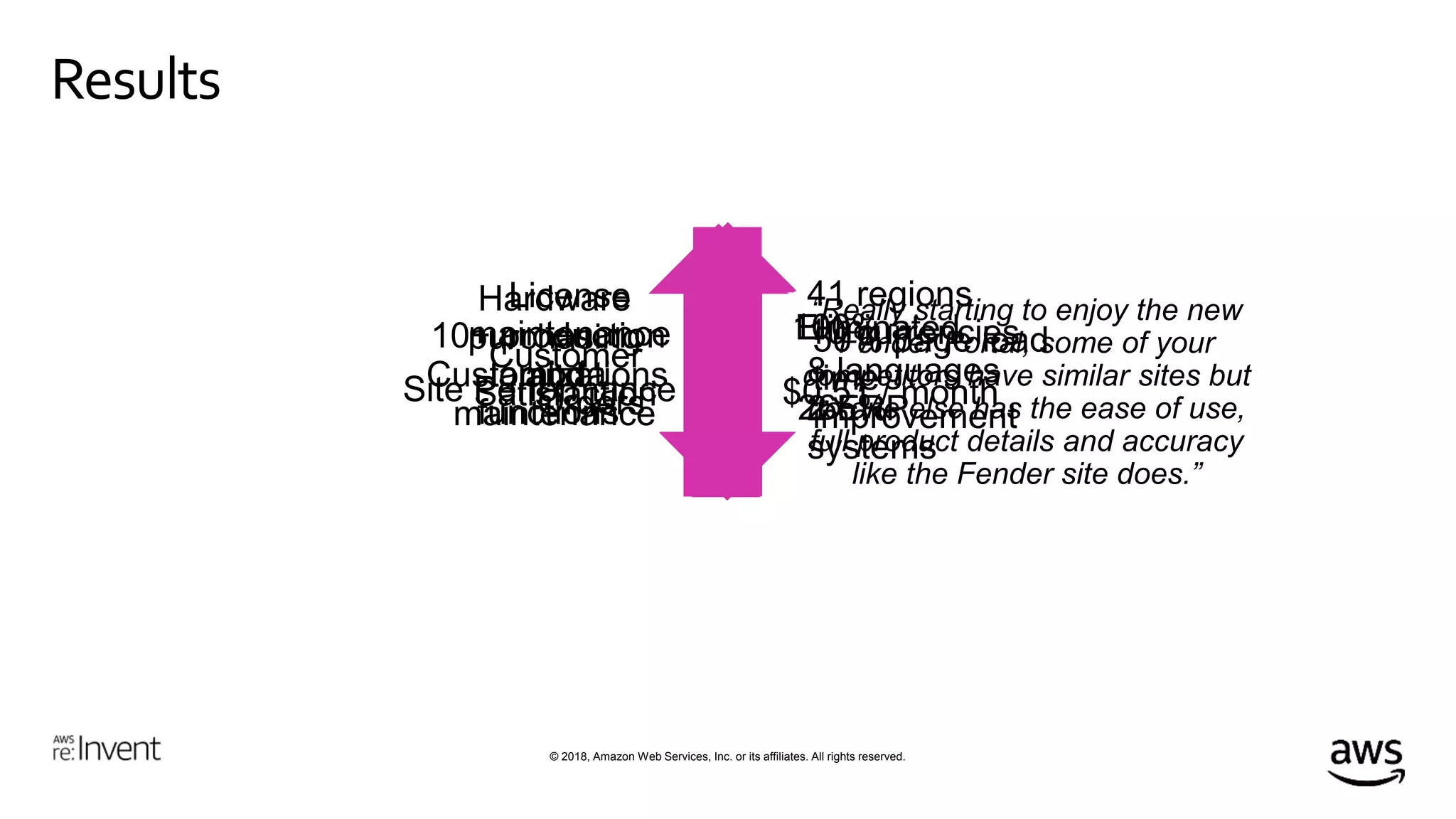 © 2018, Amazon Web Services, Inc. or its affiliates. All rights reserved.
Results
Hardware
purchasing
and
maintenance
Eliminated
“Really starting to enjoy the new
Fender Portal, some of your
competitors have similar sites but
no one else has the ease of use,
full product details and accuracy
like the Fender site does.”
License
maintenance 100%
 
