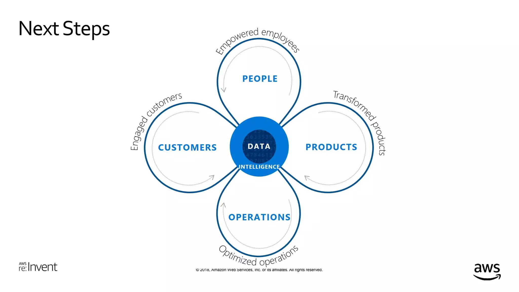 © 2018, Amazon Web Services, Inc. or its affiliates. All rights reserved.
NextSteps
 