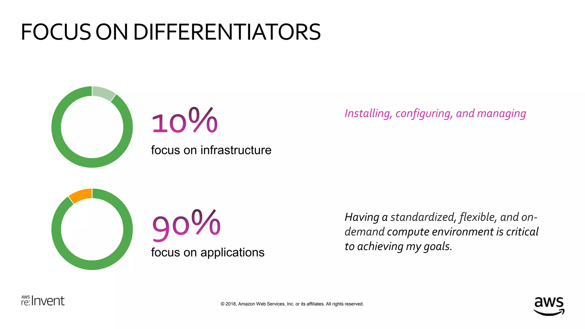 © 2018, Amazon Web Services, Inc. or its affiliates. All rights reserved.
FOCUSON DIFFERENTIATORS
Installing, configuring, and managing my
compute infrastructure is critical to
achieving my goals.
Having a standardized, flexible, and on-
demand compute environment is critical
to achieving my goals.
 