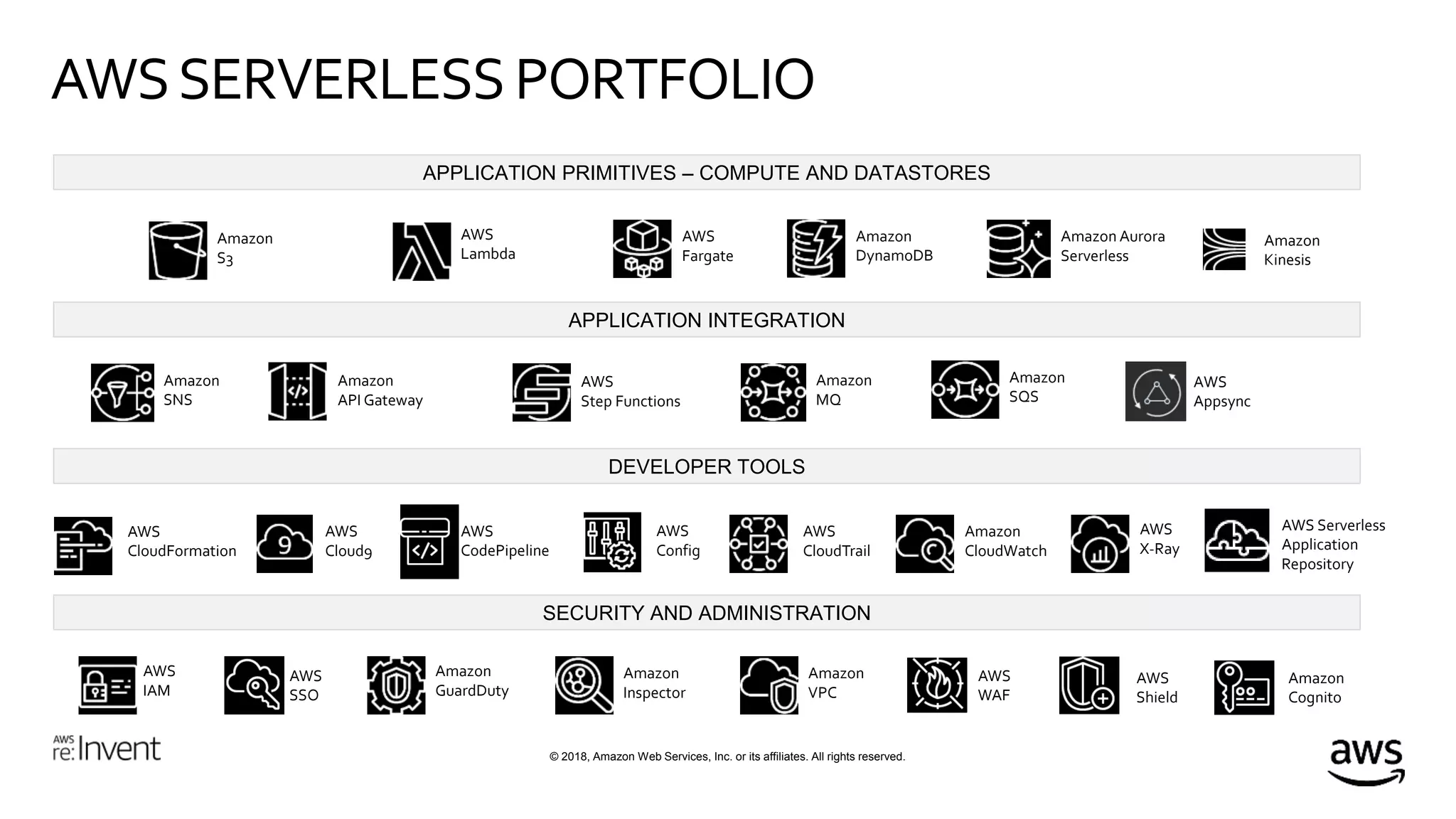 © 2018, Amazon Web Services, Inc. or its affiliates. All rights reserved.
AWSSERVERLESSPORTFOLIO
APPLICATION PRIMITIVES – COMPUTE AND DATASTORES
AWS
Lambda
AWS
Fargate
Amazon
API Gateway
Amazon
SNS
Amazon
MQ
Amazon
SQS
AWS
Step Functions
APPLICATION INTEGRATION
DEVELOPER TOOLS
SECURITY AND ADMINISTRATION
Amazon Aurora
Serverless
Amazon
S3
Amazon
DynamoDB
AWS
IAM
Amazon
Cognito
Amazon
Inspector
Amazon
VPC
Amazon
GuardDuty
AWS
CloudFormation
AWS
Cloud9
AWS
CloudTrail
Amazon
CloudWatch
AWS
X-Ray
AWS
CodePipeline
AWS
Config
AWS
SSO
AWS
Shield
AWS
WAF
Amazon
Kinesis
AWS Serverless
Application
Repository
AWS
Appsync
 
