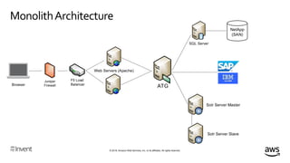 © 2018, Amazon Web Services, Inc. or its affiliates. All rights reserved.
MonolithArchitecture
Browser
Juniper
Firewall
F5 Load
Balancer
Web Servers (Apache)
SQL Server
NetApp
(SAN)
Solr Server Master
Solr Server Slave
ATG
 