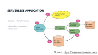 SERVERLESS APPLICATION
Rich client - Many Frontends
Independent services and
infrastructure
Source: https://www.martinfowler.com
 