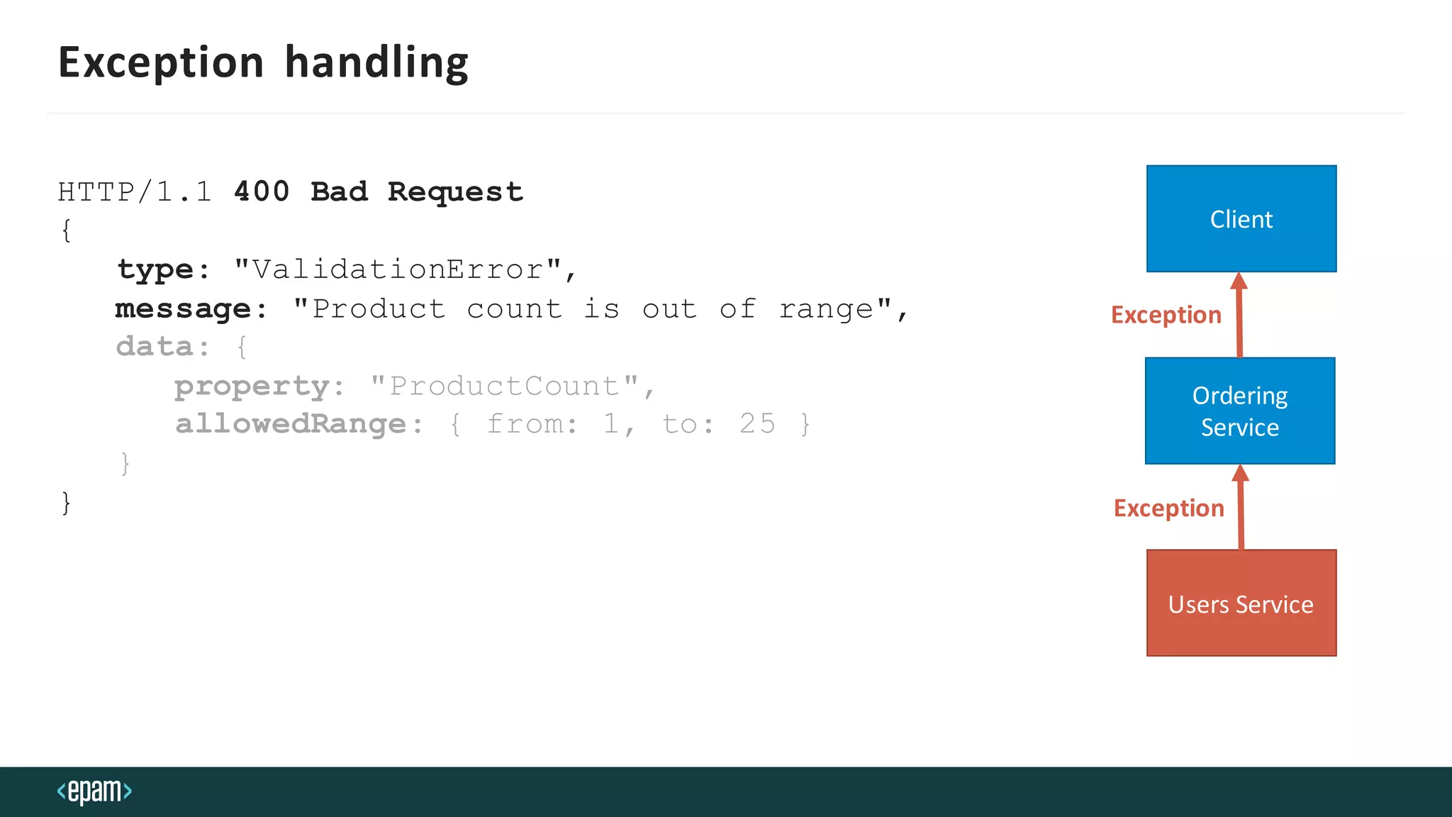 Exception handling
HTTP/1.1 400 Bad Request
{
type: "ValidationError",
message: "Product count is out of range",
data: {
property: "ProductCount",
allowedRange: { from: 1, to: 25 }
}
}
Client
Users Service
Ordering
Service
Exception
Exception
 