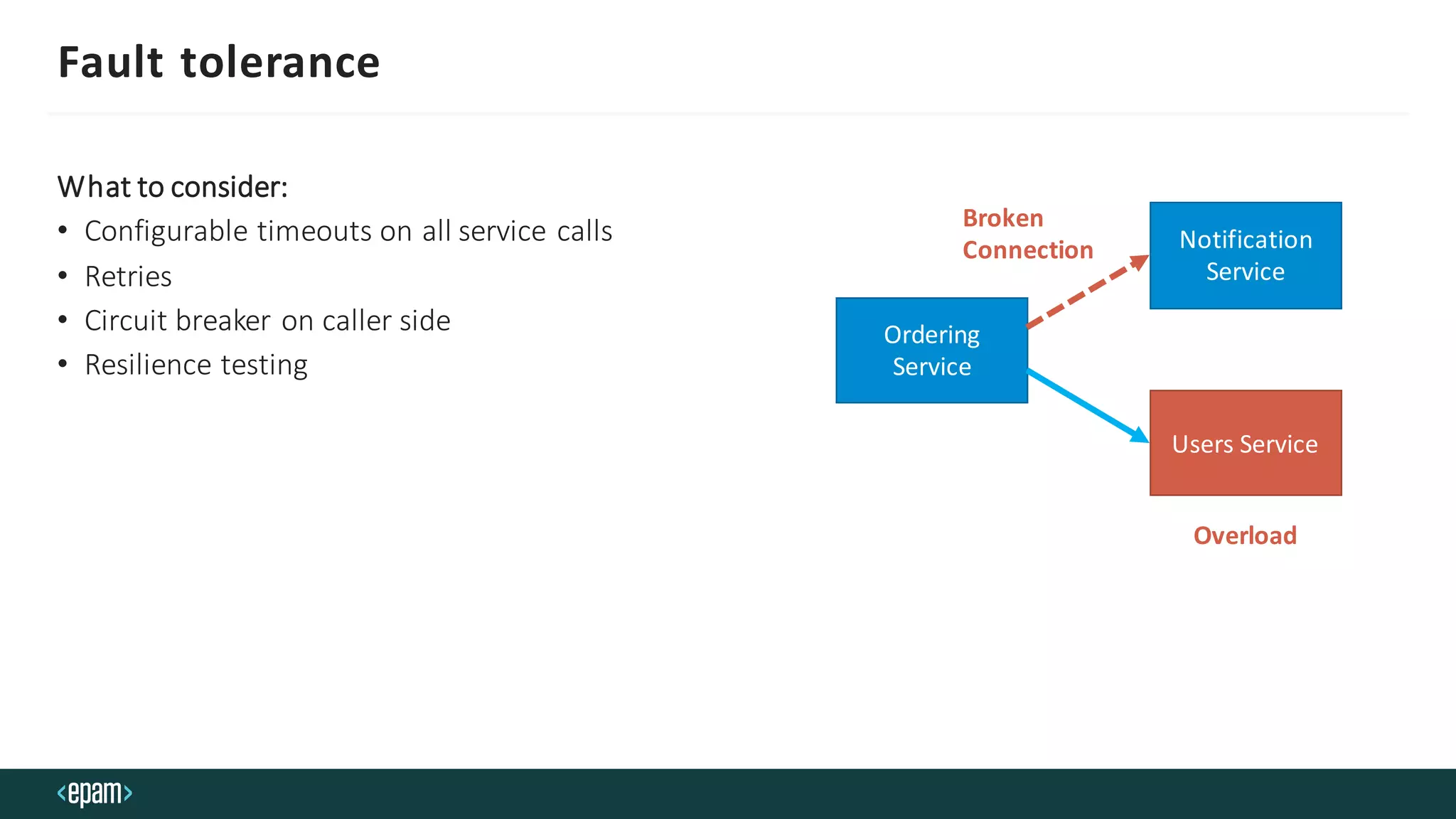 Fault tolerance
What to consider:
• Configurable timeouts on all service calls
• Retries
• Circuit breaker on caller side
• Resilience testing
Ordering
Service
Notification
Service
Users Service
Overload
Broken
Connection
 