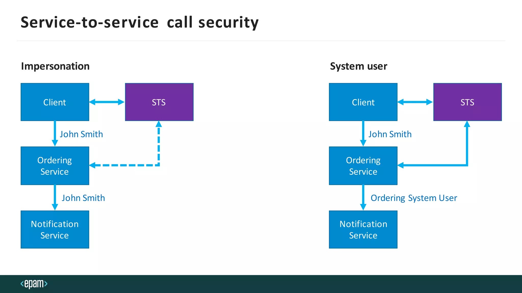 Service-to-service call security
Ordering
Service
Notification
Service
Client STS
John Smith
John Smith
Ordering
Service
Notification
Service
Client STS
John Smith
Ordering System User
Impersonation System user
 