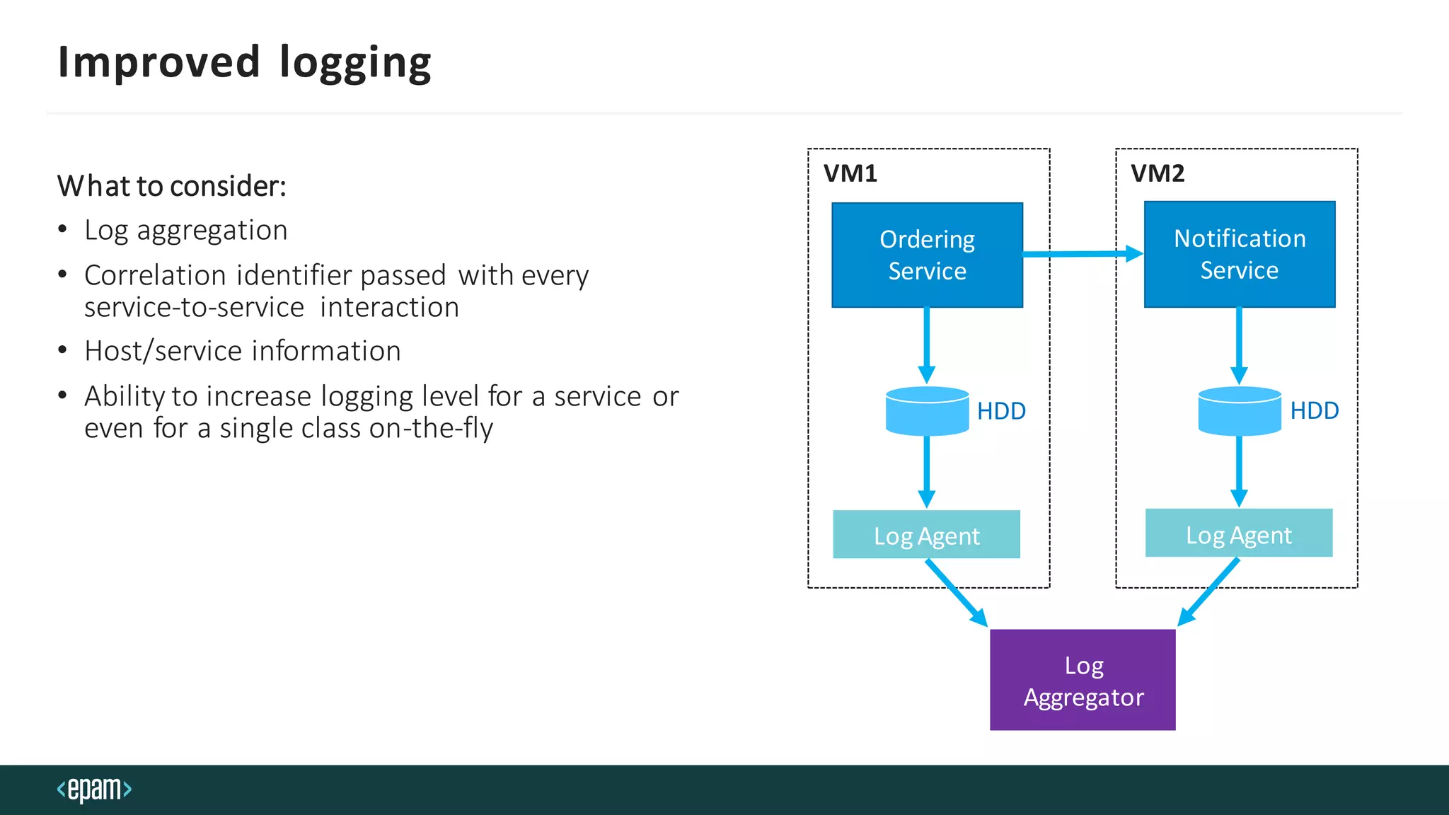 VM1 VM2
Improved logging
What to consider:
• Log aggregation
• Correlation identifier passed with every
service-to-service interaction
• Host/service information
• Ability to increase logging level for a service or
even for a single class on-the-fly
Ordering
Service
Notification
Service
LogAgent LogAgent
Log
Aggregator
HDD HDD
 