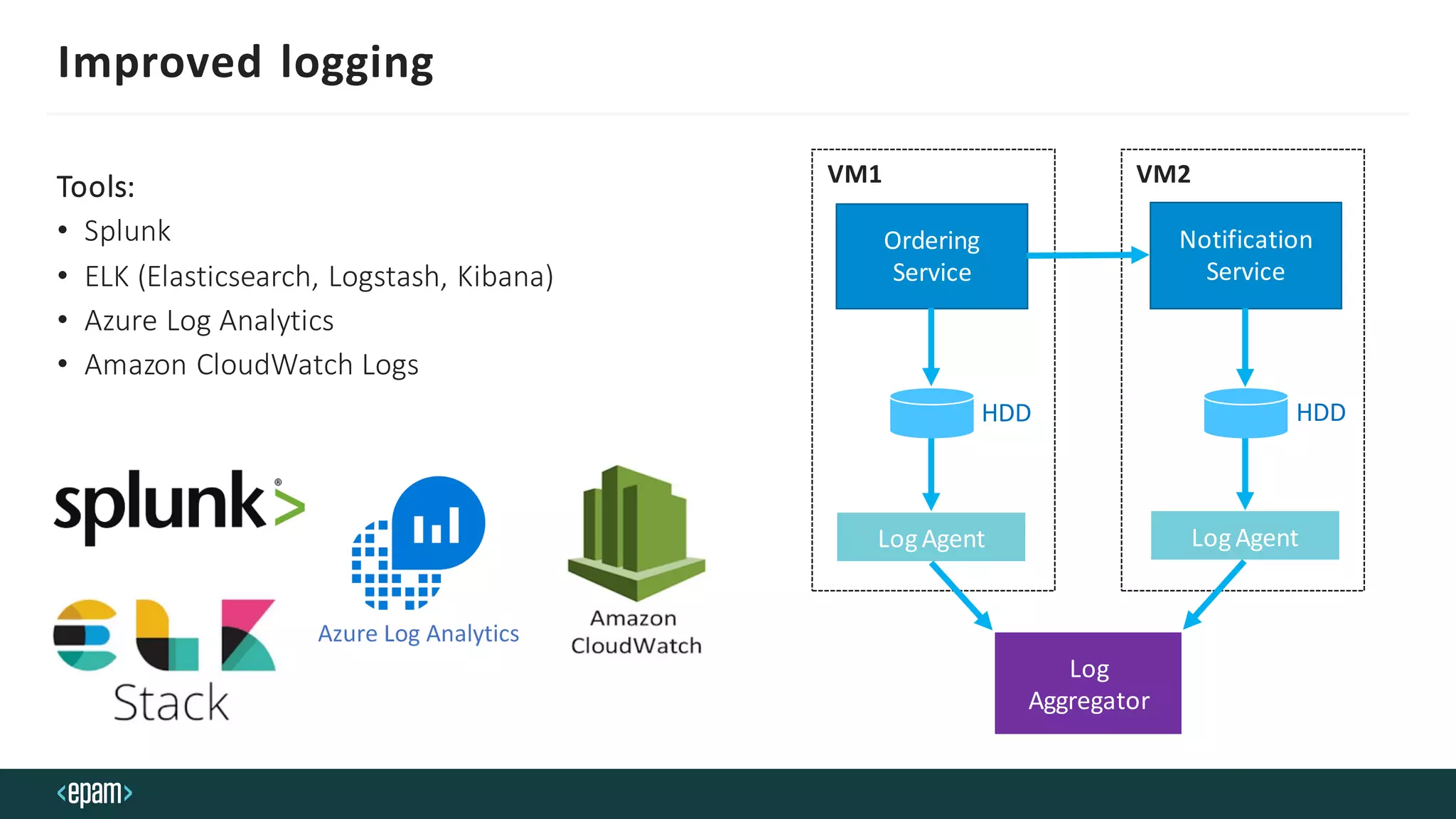 VM1 VM2
Improved logging
Tools:
• Splunk
• ELK (Elasticsearch, Logstash, Kibana)
• Azure Log Analytics
• Amazon CloudWatch Logs
Ordering
Service
Notification
Service
LogAgent LogAgent
Log
Aggregator
HDD HDD
 