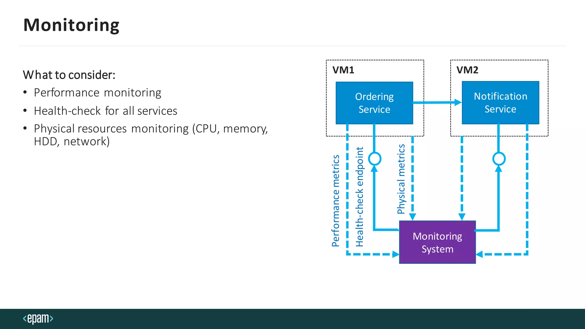 Monitoring
What to consider:
• Performance monitoring
• Health-check for all services
• Physical resources monitoring (CPU, memory,
HDD, network)
VM1 VM2
Ordering
Service
Notification
Service
Monitoring
System
Health-checkendpoint
Performancemetrics
Physicalmetrics
 