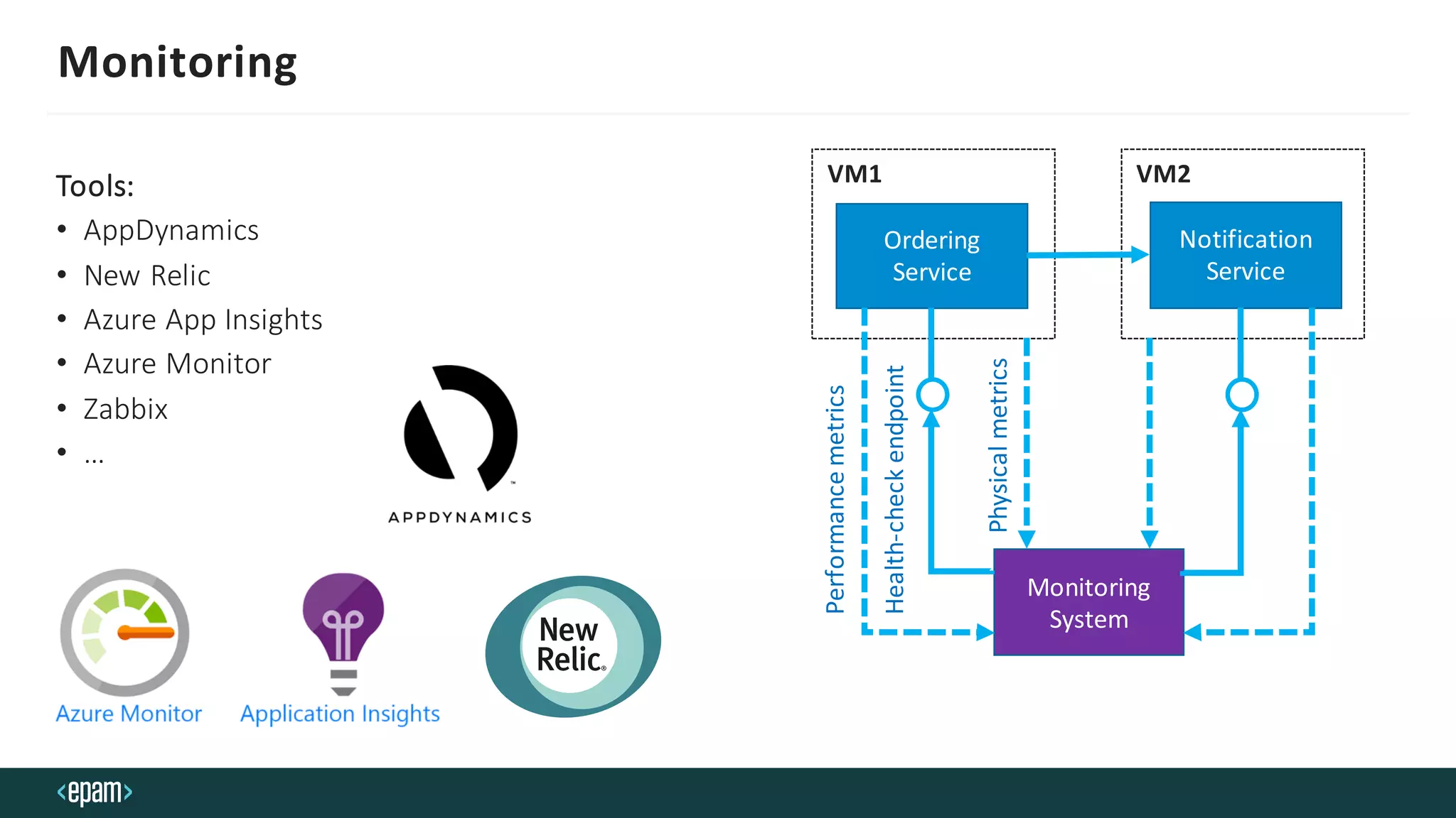 Monitoring
Tools:
• AppDynamics
• New Relic
• Azure App Insights
• Azure Monitor
• Zabbix
• …
VM1 VM2
Ordering
Service
Notification
Service
Monitoring
System
Health-checkendpoint
Performancemetrics
Physicalmetrics
 