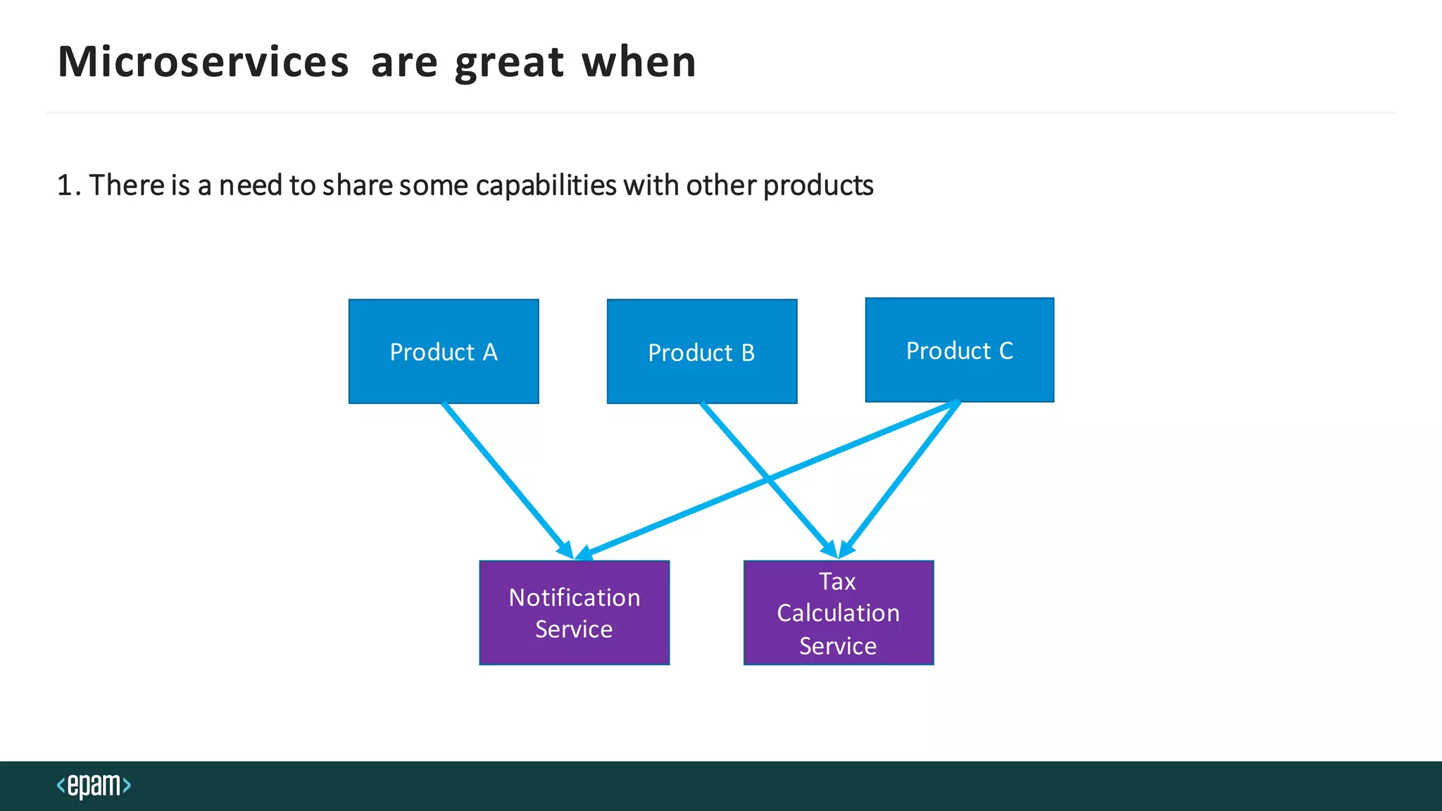Microservices are great when
1. There is a need to share some capabilities with other products
Notification
Service
Tax
Calculation
Service
Product A Product B Product C
 