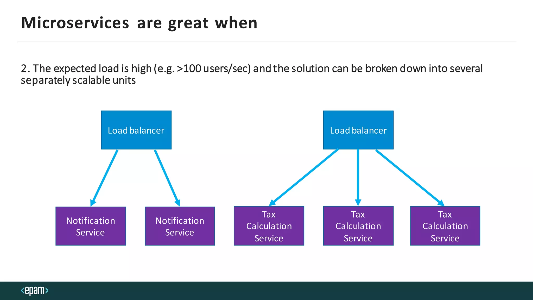 Microservices are great when
2. The expected load is high(e.g. >100 users/sec) andthe solution can be broken down into several
separately scalable units
Notification
Service
Notification
Service
Loadbalancer
Tax
Calculation
Service
Tax
Calculation
Service
Loadbalancer
Tax
Calculation
Service
 