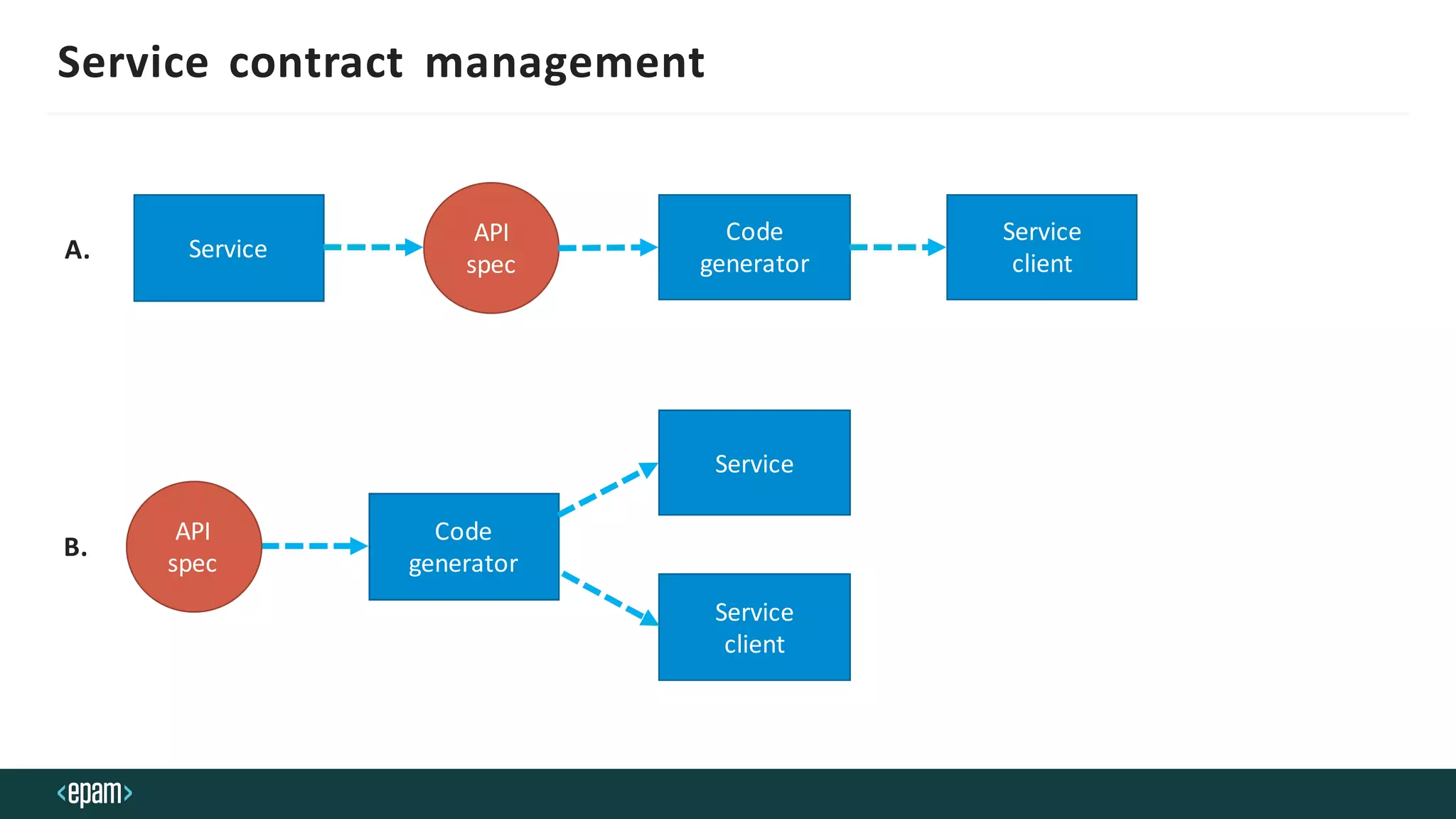 Service contract management
Service
API
spec
Code
generator
Service
client
Code
generator
Service
Service
client
A.
B.
API
spec
 