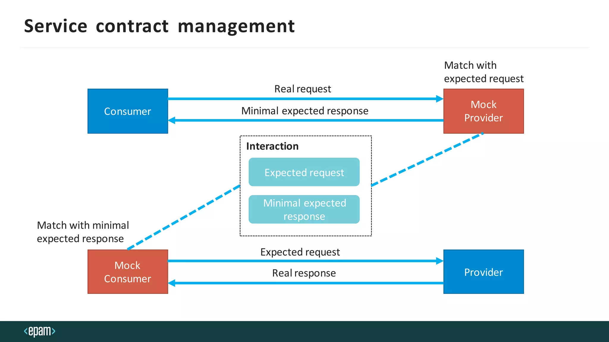 Service contract management
Expected request
Minimal expected
response
Interaction
Consumer
Provider
Mock
Consumer
Mock
Provider
Real request
Minimal expected response
Match with
expected request
Expected request
Real response
Match with minimal
expected response
 