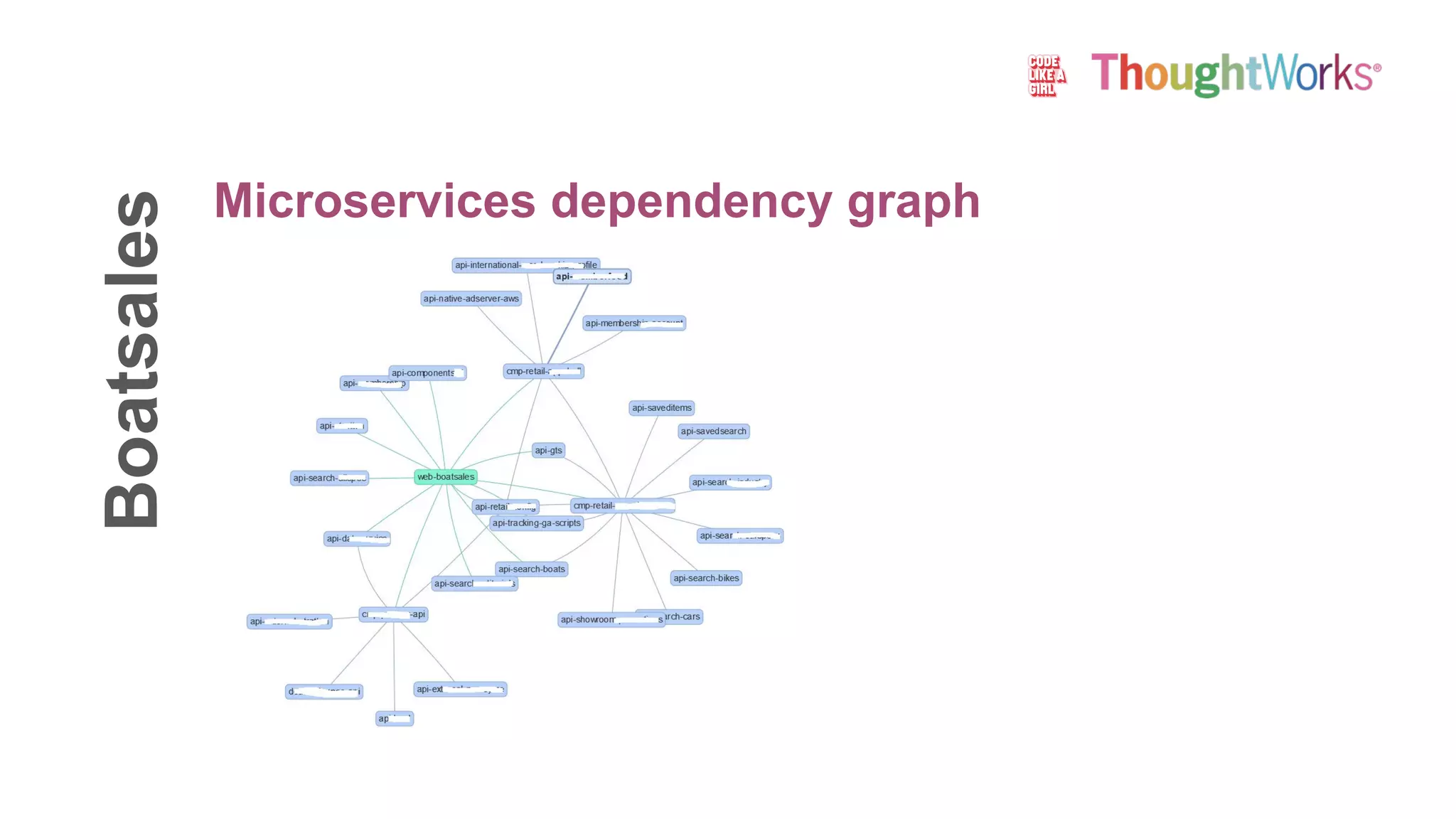 Boatsales
Microservices dependency graph
 