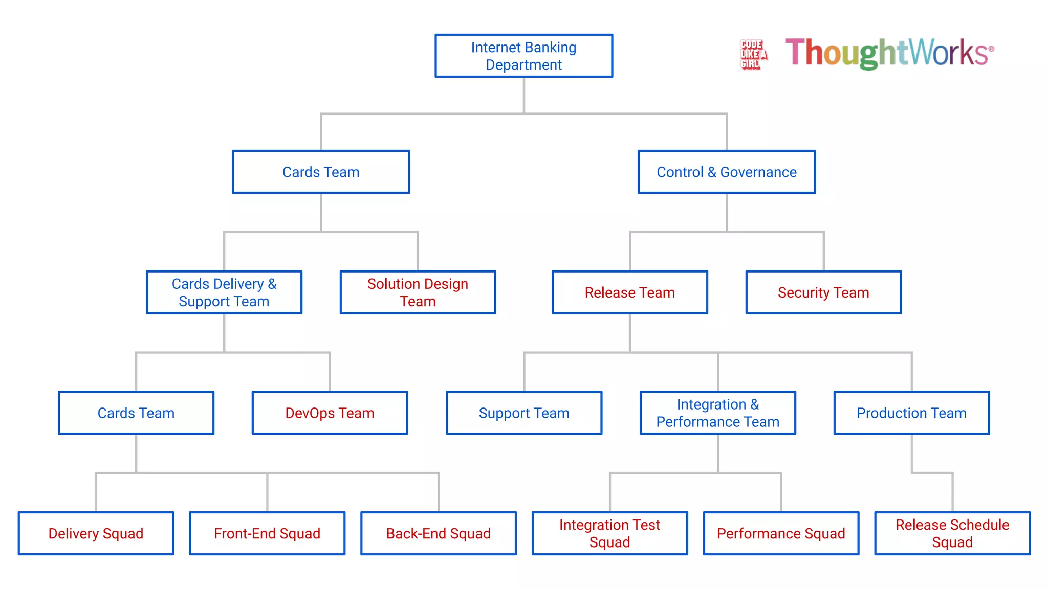 Internet Banking
Department
Cards Team Control & Governance
Security TeamRelease Team
Solution Design
Team
Cards Delivery &
Support Team
Integration &
Performance Team
Support TeamDevOps TeamCards Team Production Team
Integration Test
Squad
Back-End SquadFront-End SquadDelivery Squad Performance Squad
Release Schedule
Squad
 
