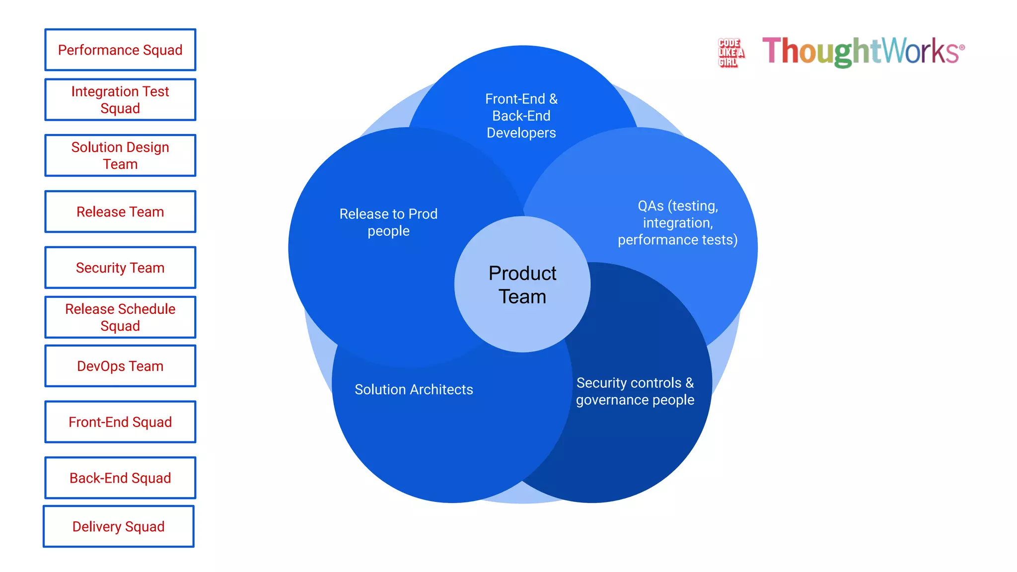 Security Team
Release Team
Solution Design
Team
DevOps Team
Integration Test
Squad
Back-End Squad
Front-End Squad
Delivery Squad
Performance Squad
Release Schedule
Squad
Front-End &
Back-End
Developers
QAs (testing,
integration,
performance tests)
Security controls &
governance people
Solution Architects
Release to Prod
people
Product
Team
 
